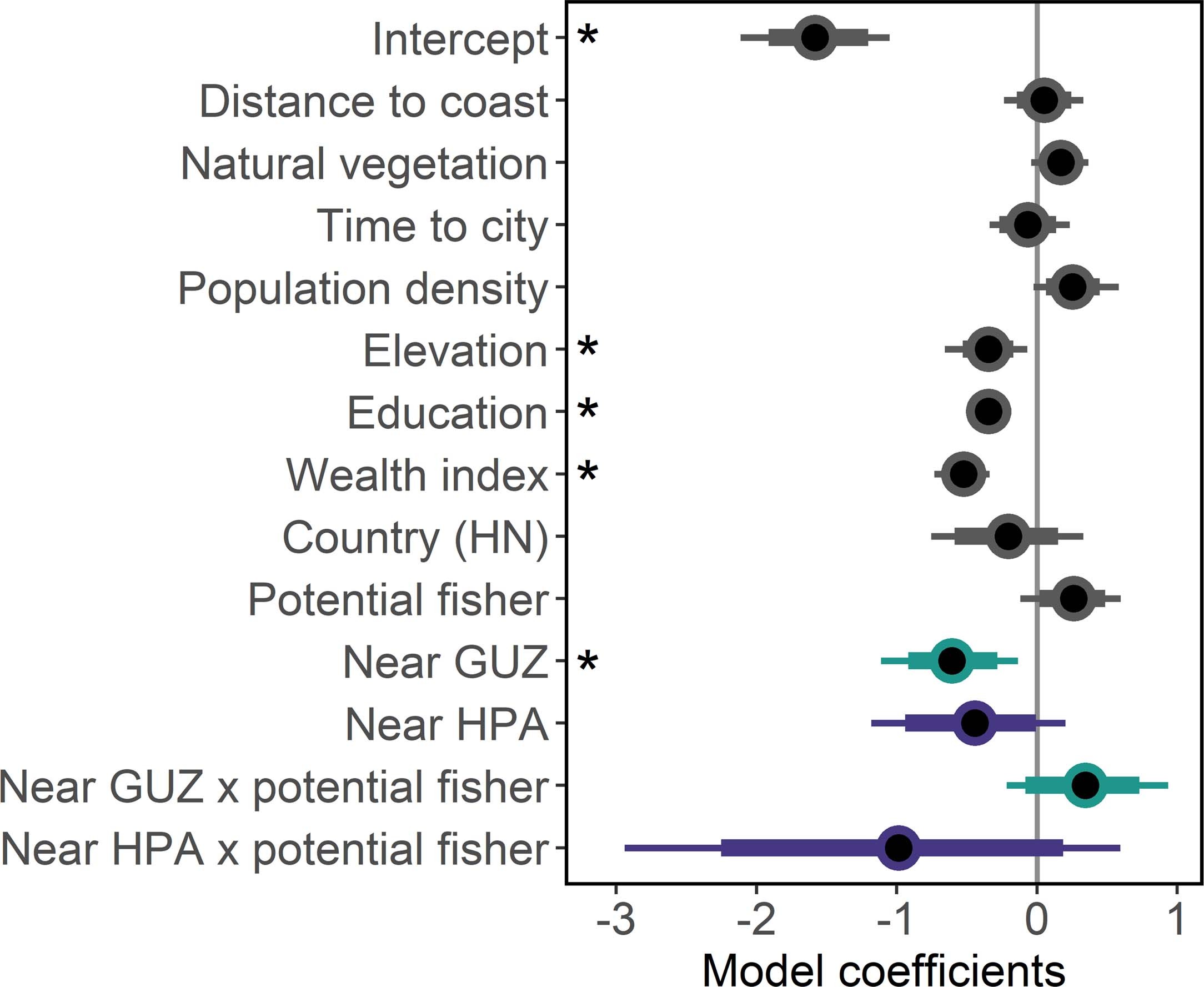 Extended Data Fig. 6: The probability of stunting (n = 1,880 individuals) is lower near marine protected areas (MPAs) than areas far from MPAs.