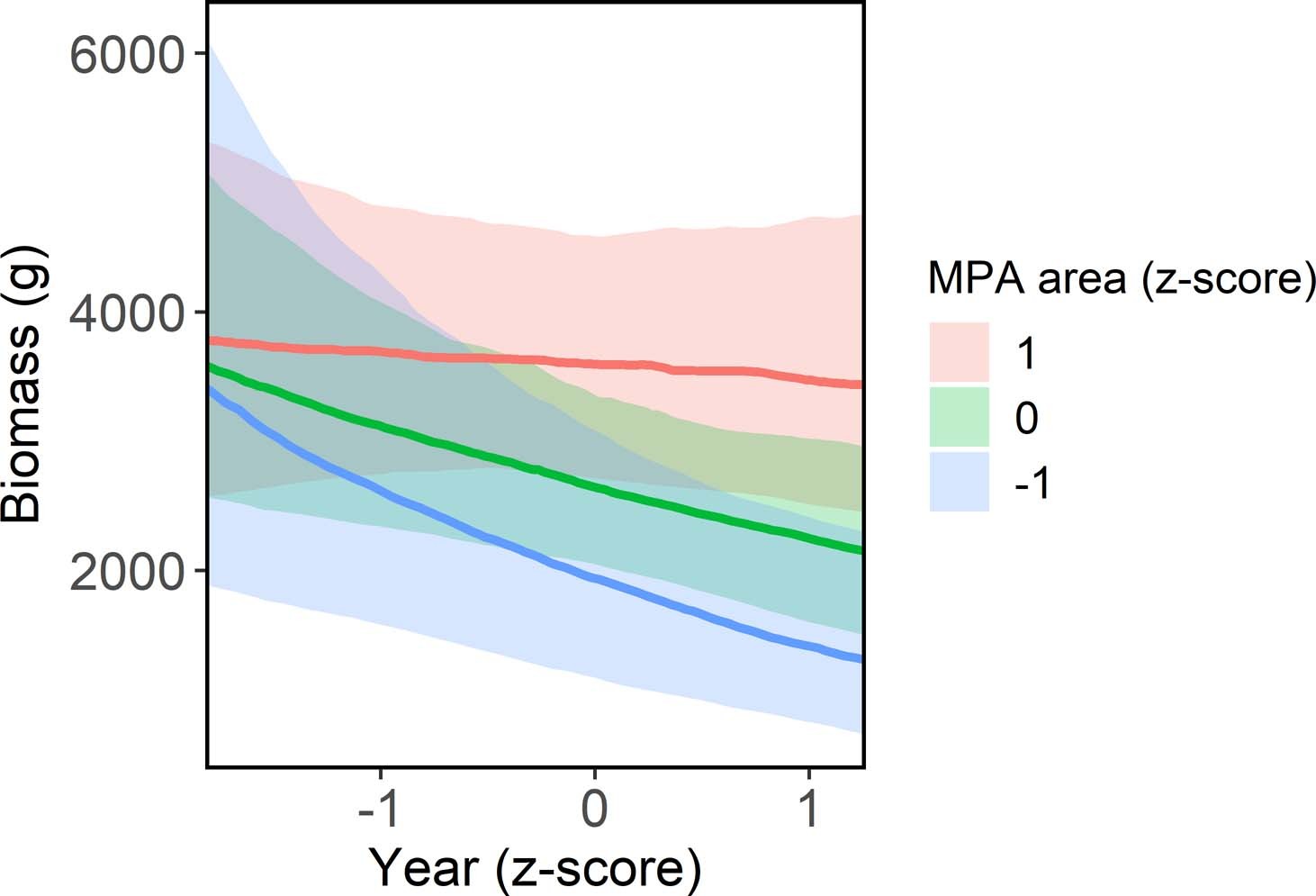 Extended Data Fig. 5: Effects of size of marine protected areas (MPAs) on trends in total fish biomass (n = 3,102 transects sampled at 61 sites).