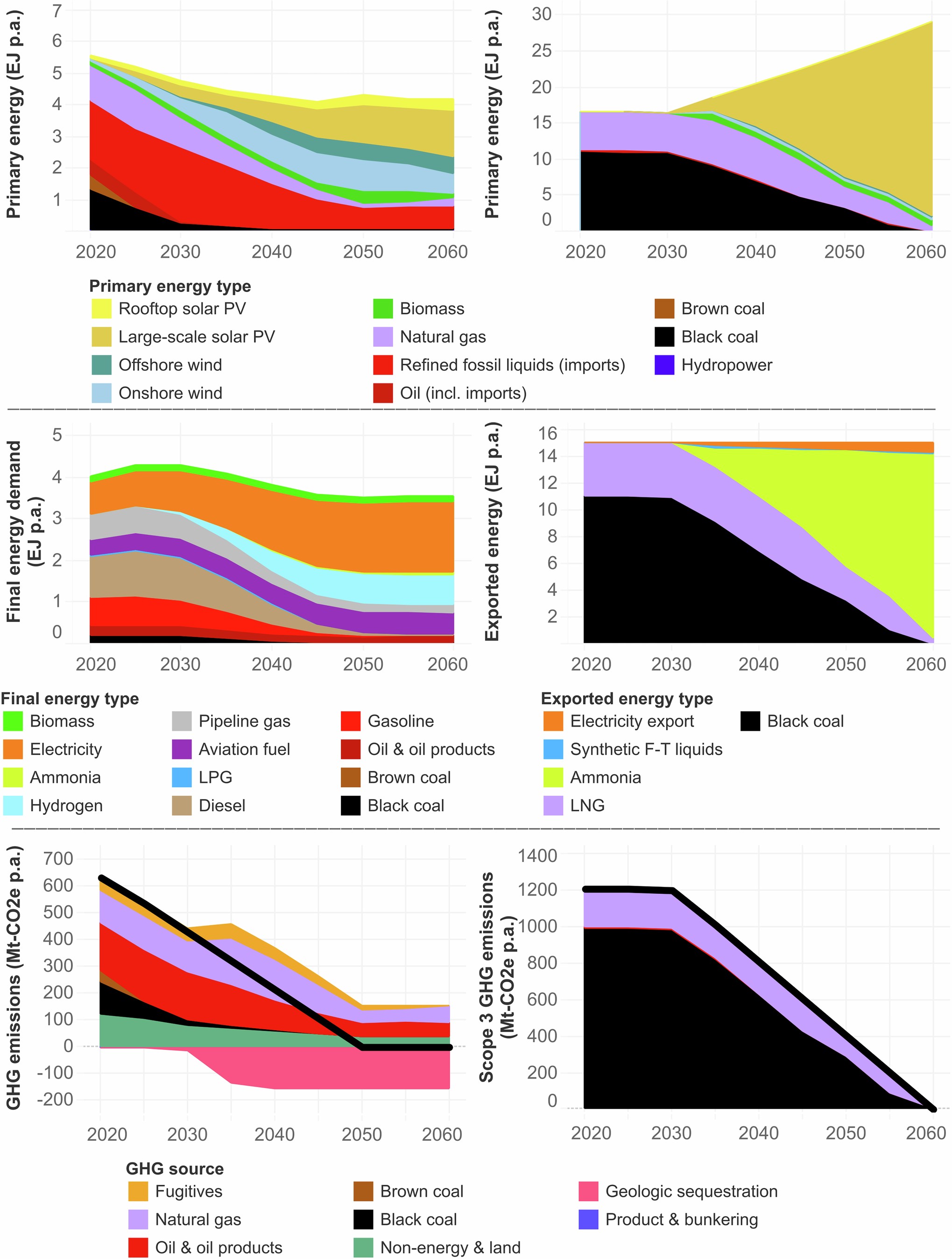 Extended Data Fig. 2: Energy and emissions results for a high electrification scenario that selects the best national clean energy resources for export.