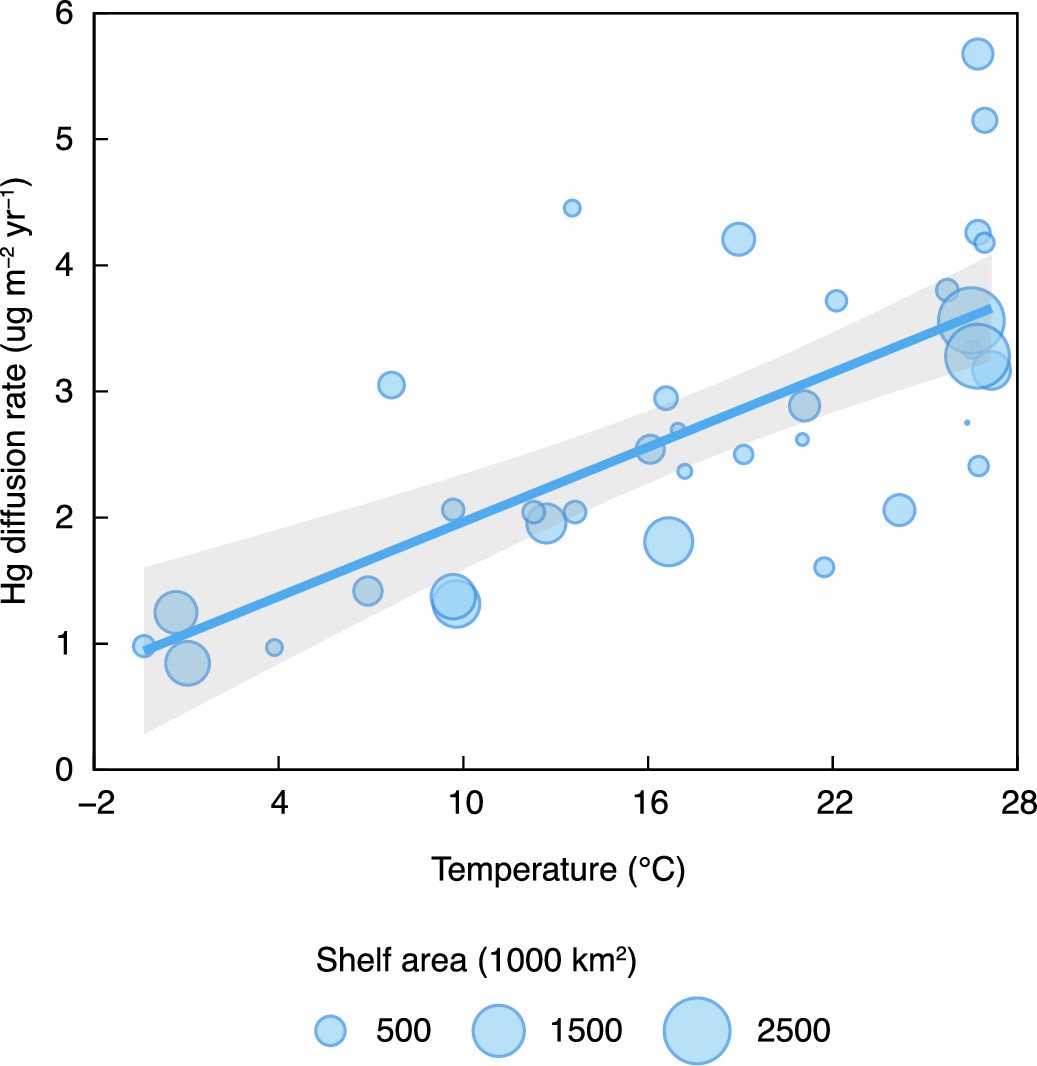 Extended Data Fig. 5: Relationship between seafloor temperature and modeled mercury diffusion rates in continental shelf sediments.