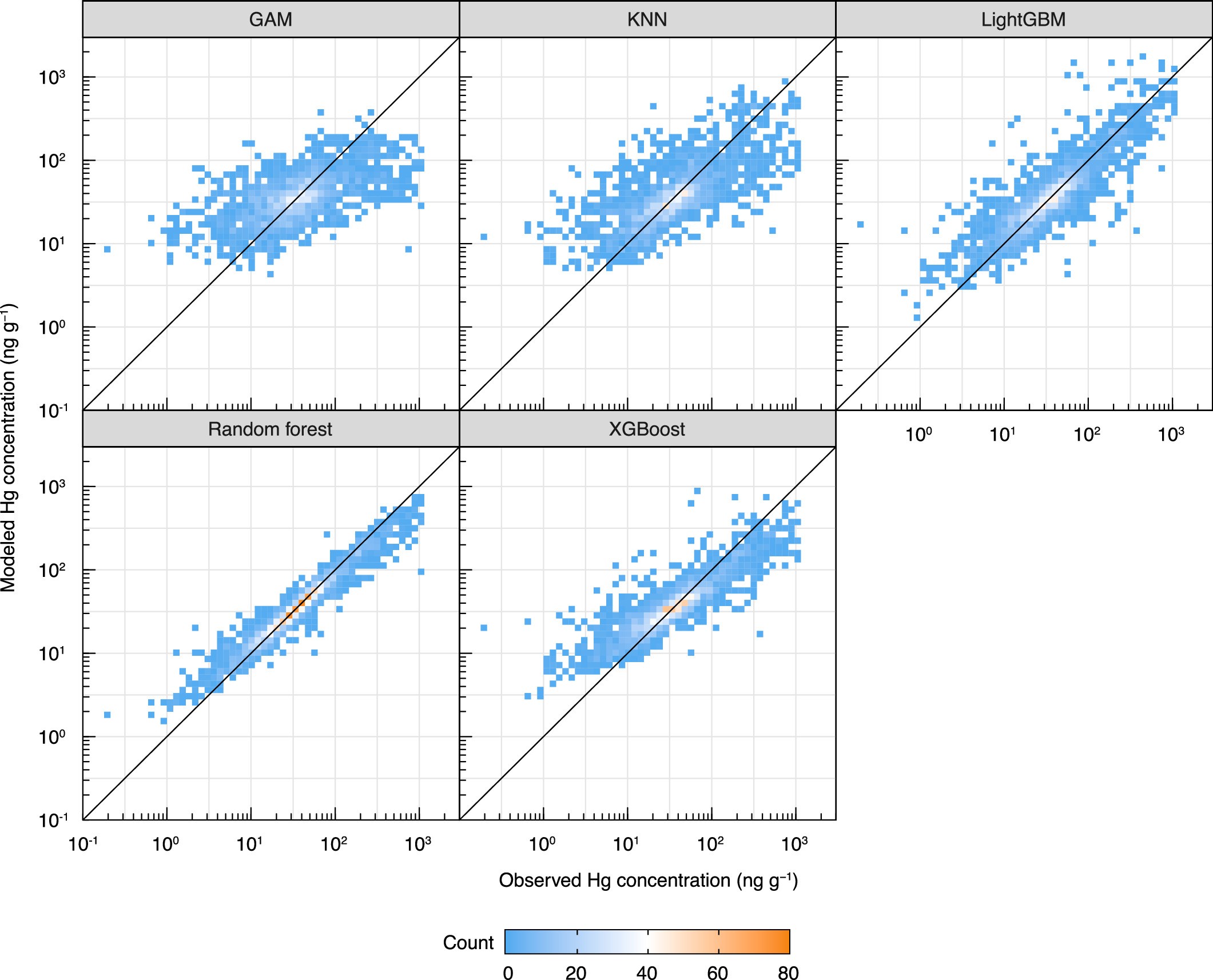 Extended Data Fig. 7: Comparison of the performance of five models for surface mercury concentrations in global continental shelf sediments.