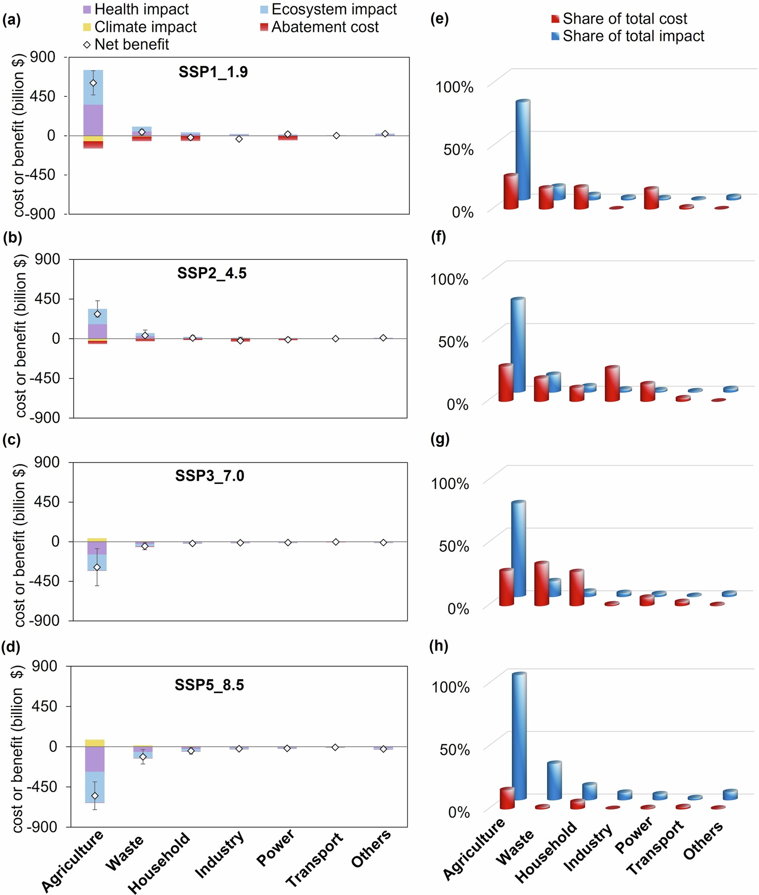 Extended Data Fig. 7: Sectoral costs and benefits of NH3 mitigation in 2050 under SSP/RCP scenarios.