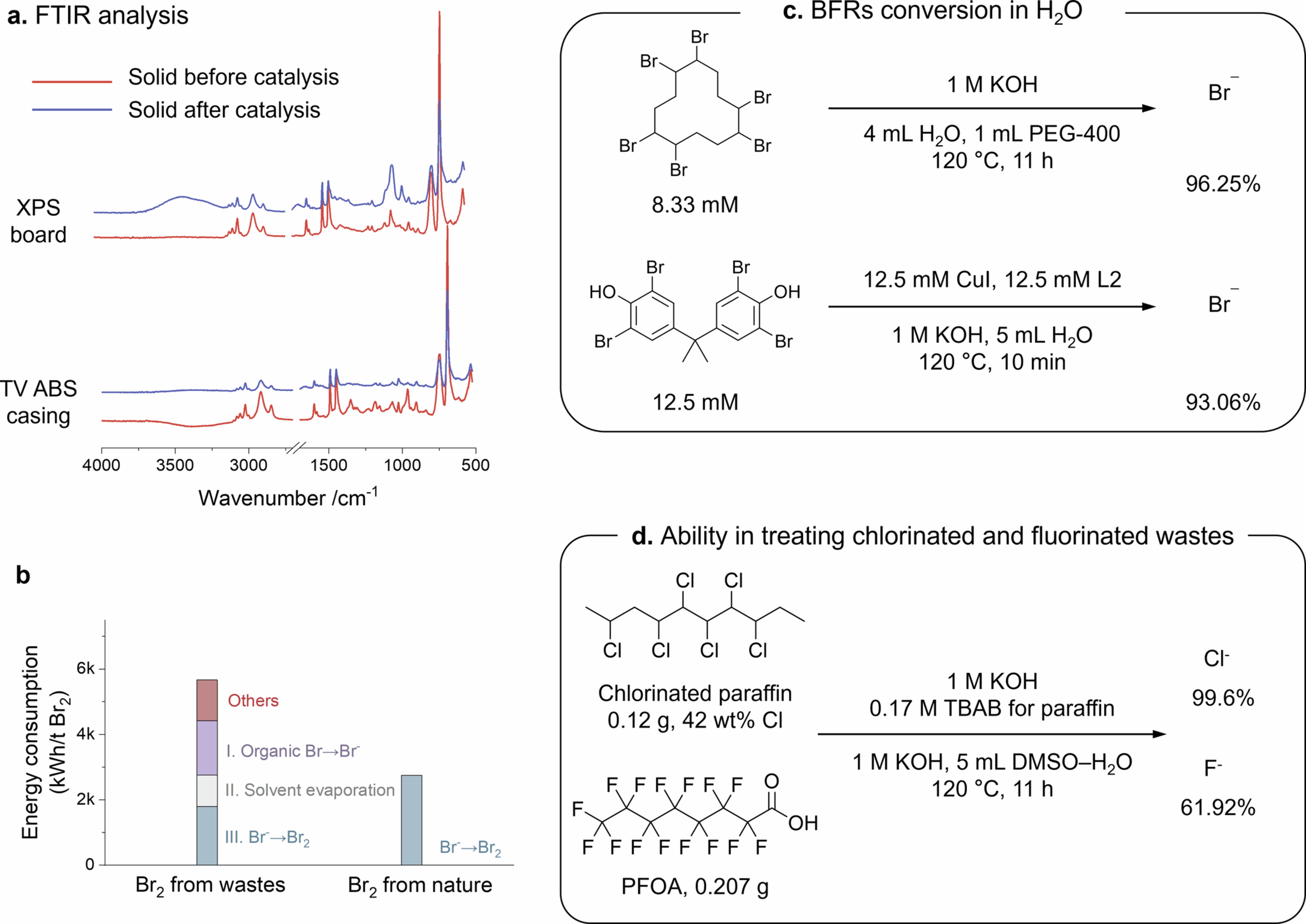 Extended Data Fig. 4: FTIR analysis of solids before and after catalysis, energy consumption for Br2 production and method extension.