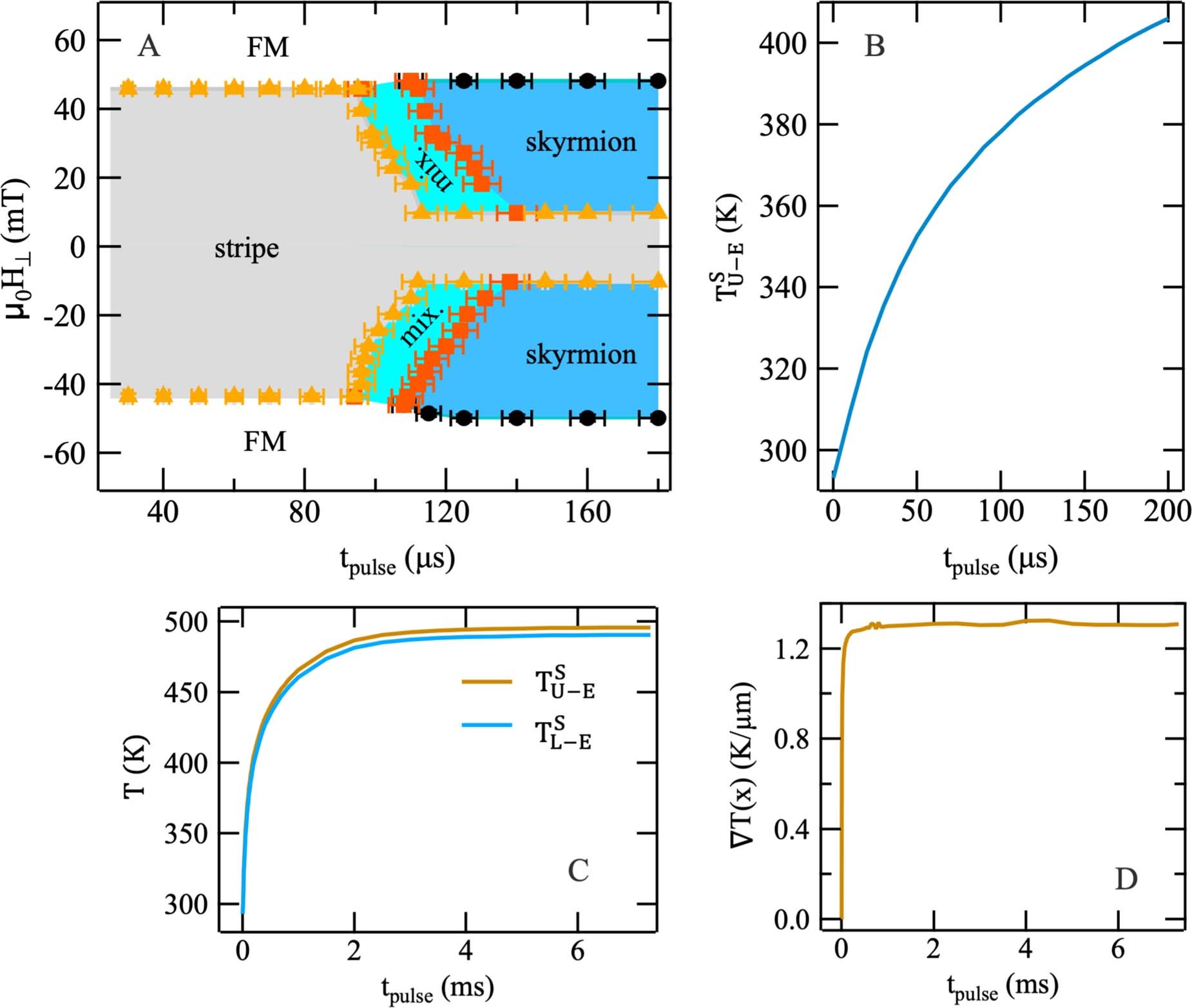 Extended Data Fig. 6: The phase diagram of skyrmion generation at different pulse durations in the [Ta/Co20Fe60B20/MgO]15 multilayer.