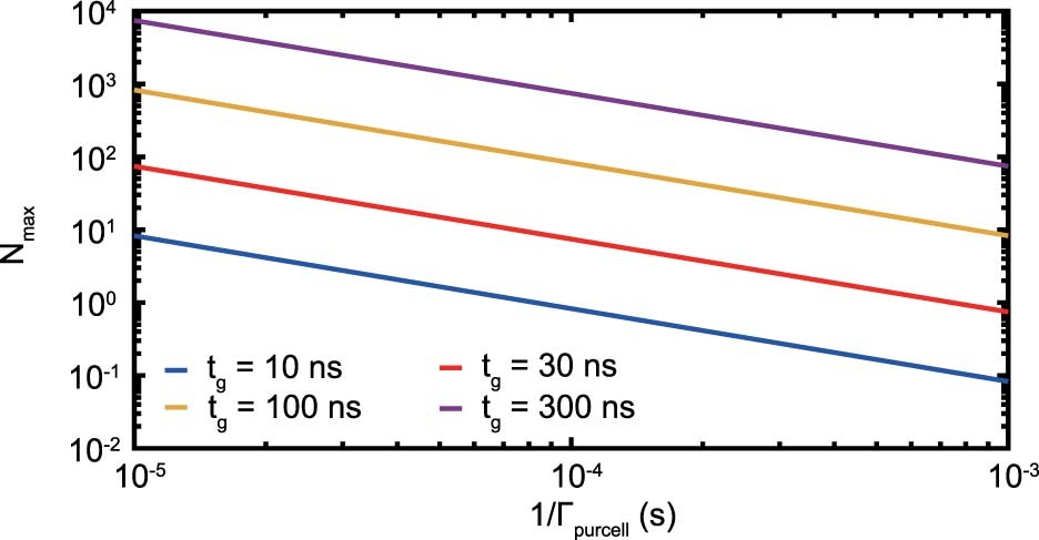 Extended Data Fig. 9: Output power requirement in qubit gate drive.