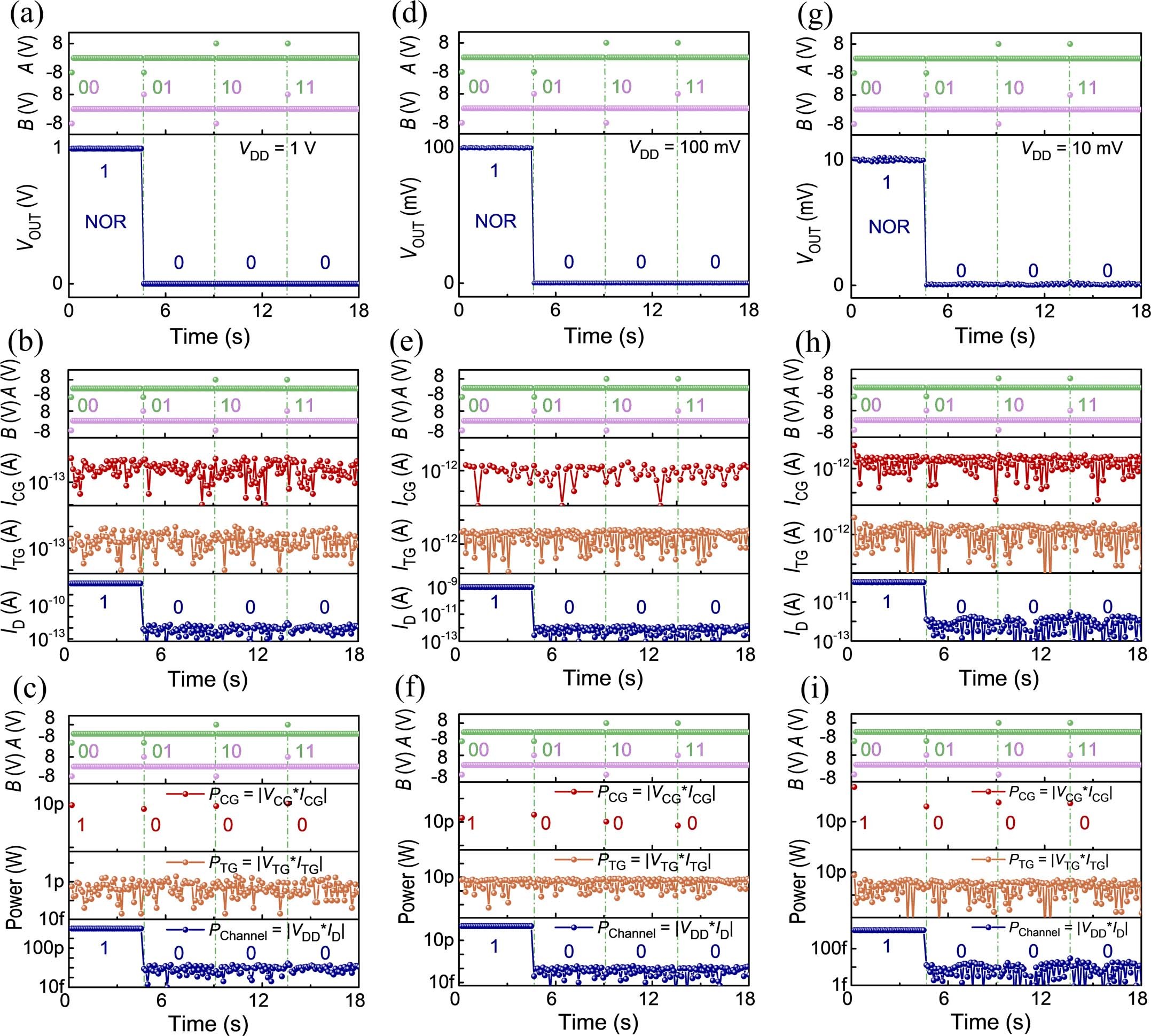 Extended Data Fig. 6: Power consumption of the NOR logic gate.