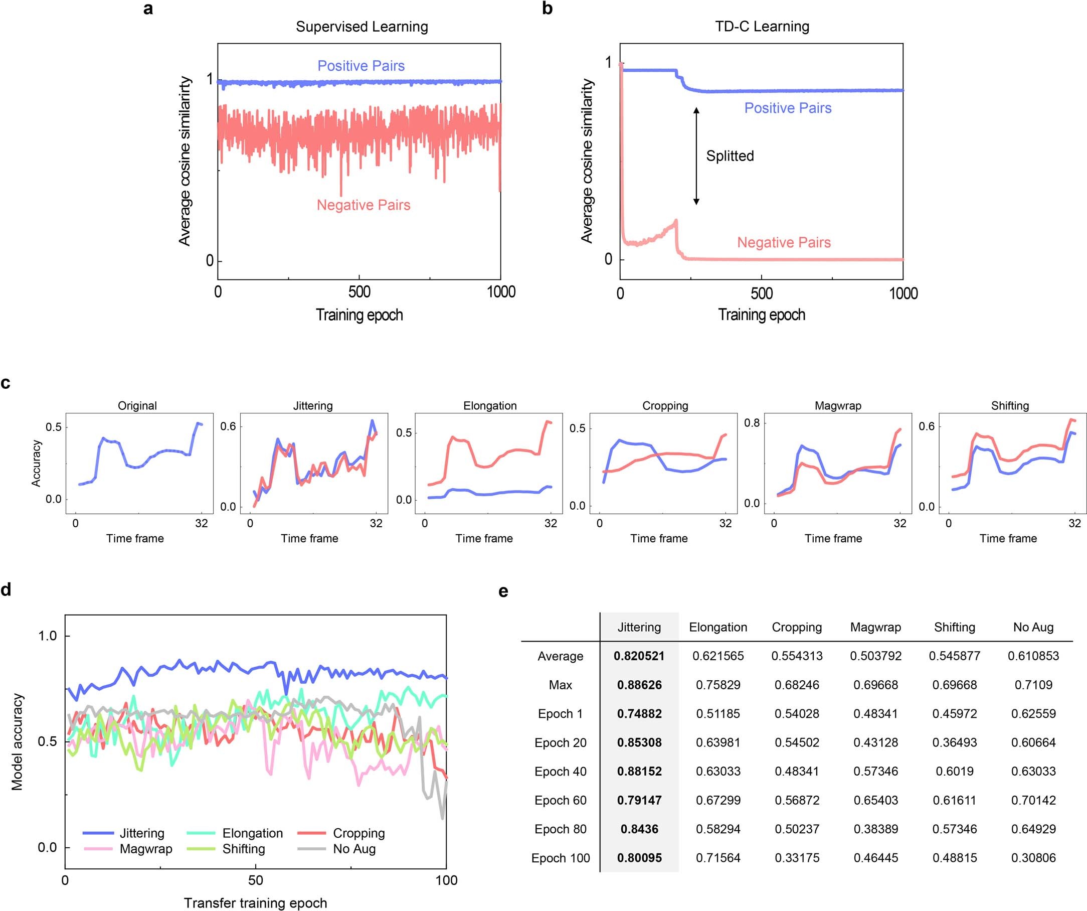 Extended Data Fig. 7: Ablation Studies on different learning methods and different temporal signal data augmentations.
