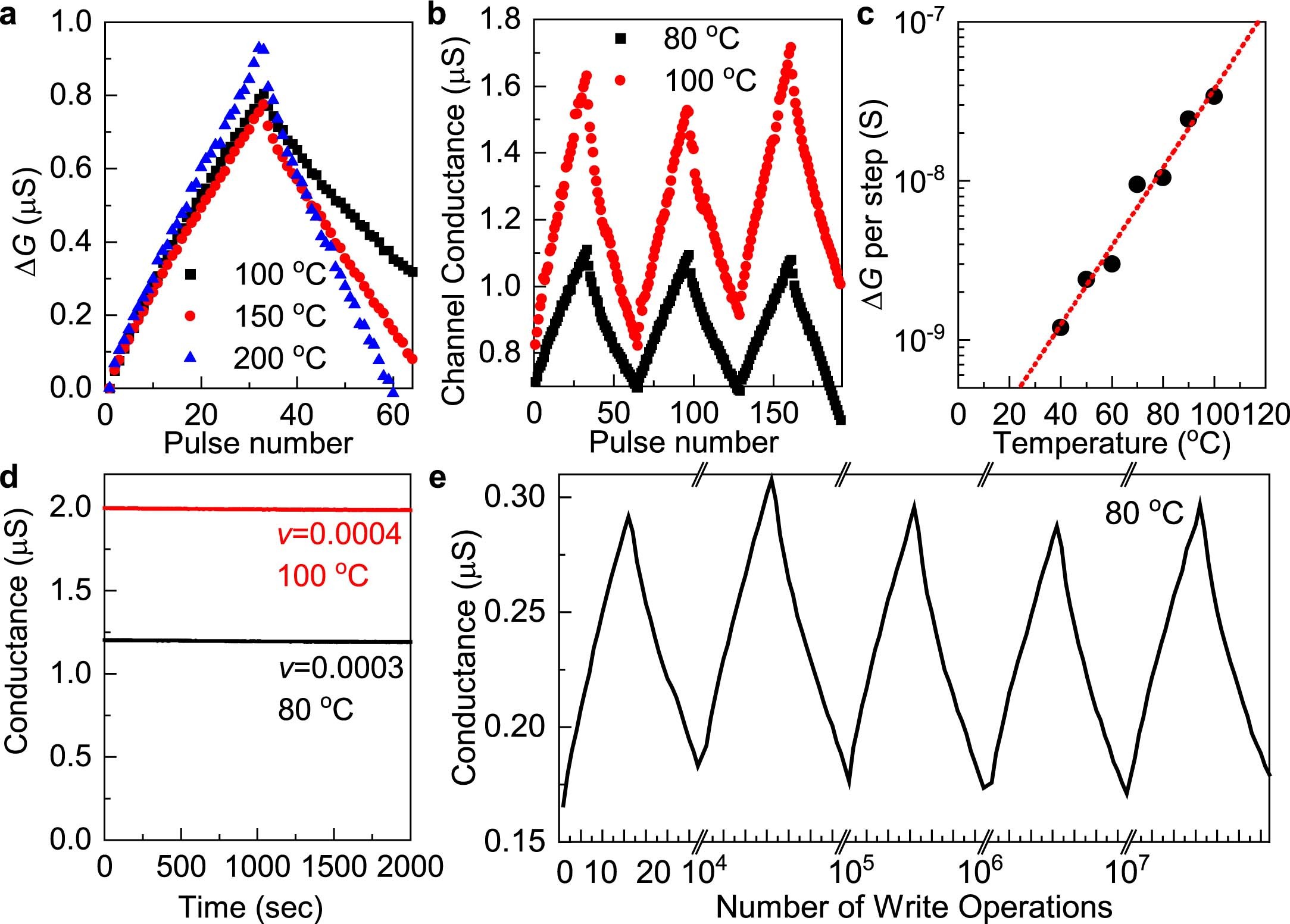 Extended Data Fig. 7: Operation and reliability of all-inorganic protonic ECRAMs under elevated temperature.