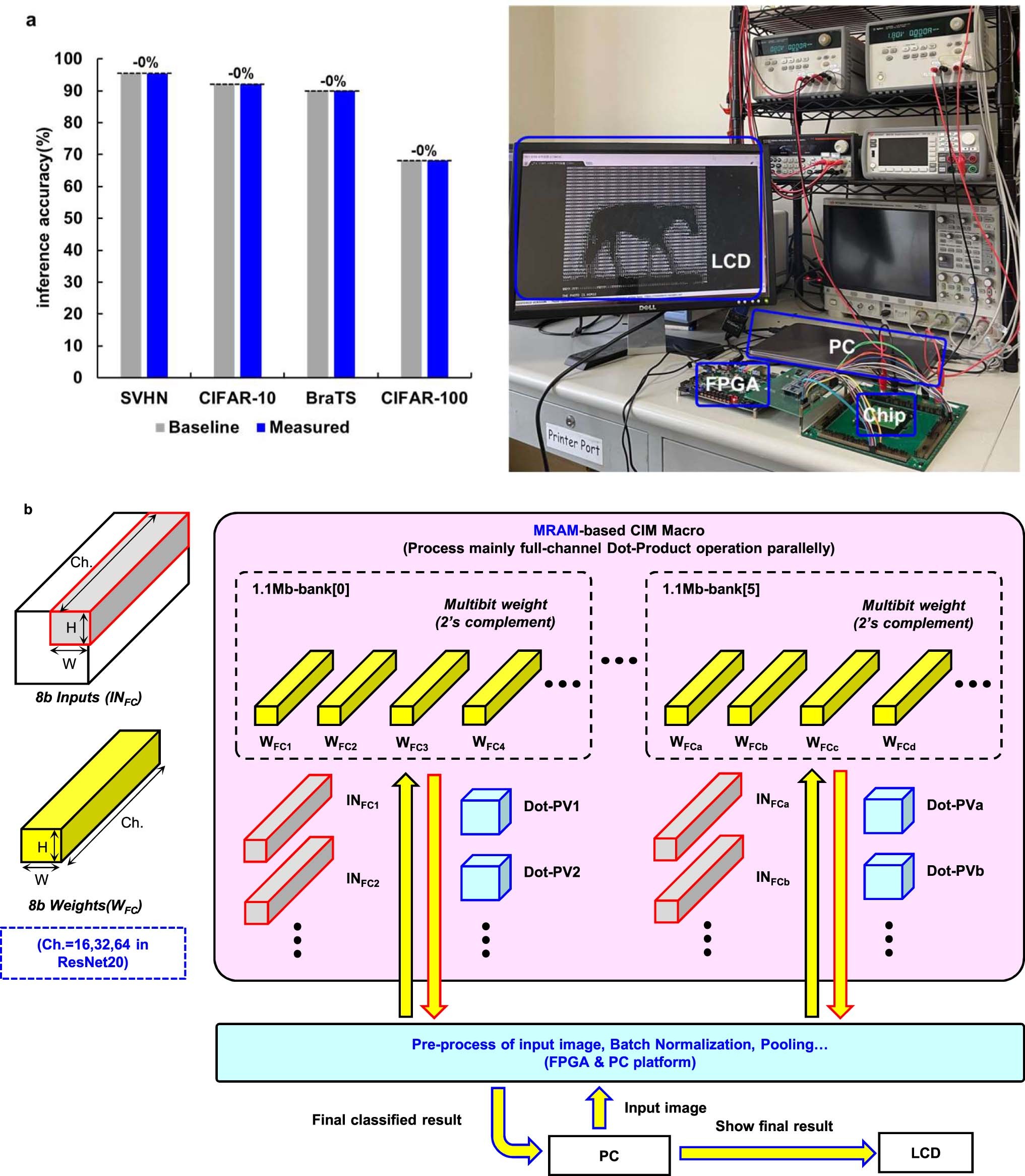 Extended Data Fig. 1: Experiment platform used to assess AI inference operations of the nvCIM macro with Resnet20 model.