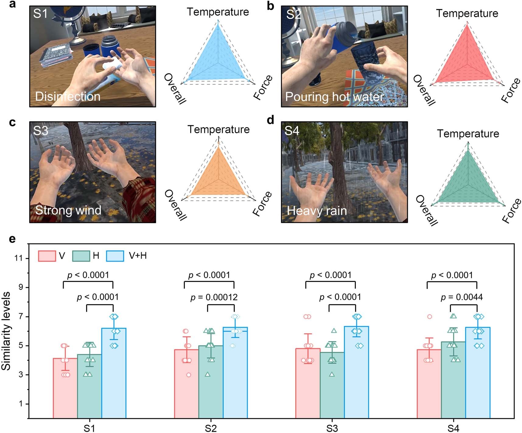 Extended Data Fig. 9: The similarity ratings of four virtual scenes.