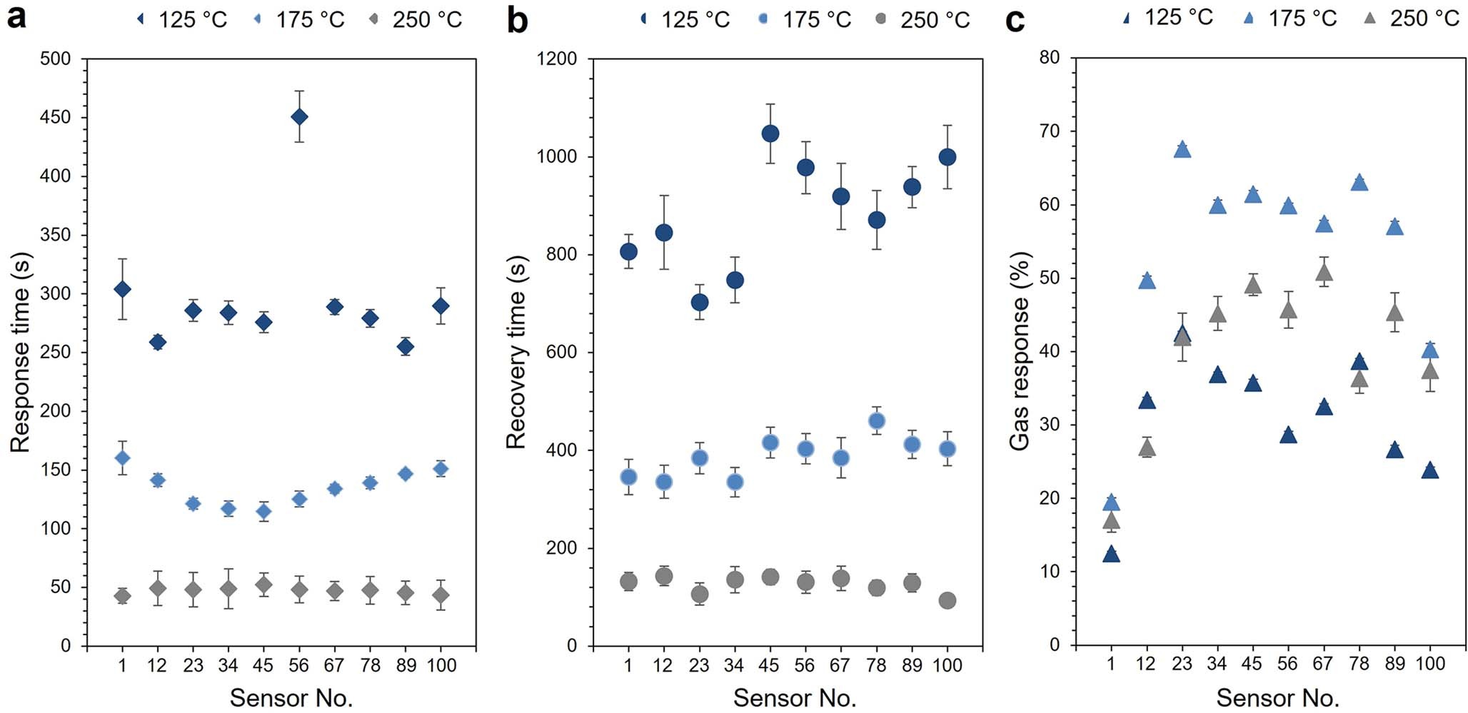 Extended Data Fig. 3: The statistical data of the diagonal sensors’ response (Sensor #1, 12, 23, 34, 45, 56, 67, 78, 89, 100) in sensor array chip to 1 ppm acetone at different working temperatures.