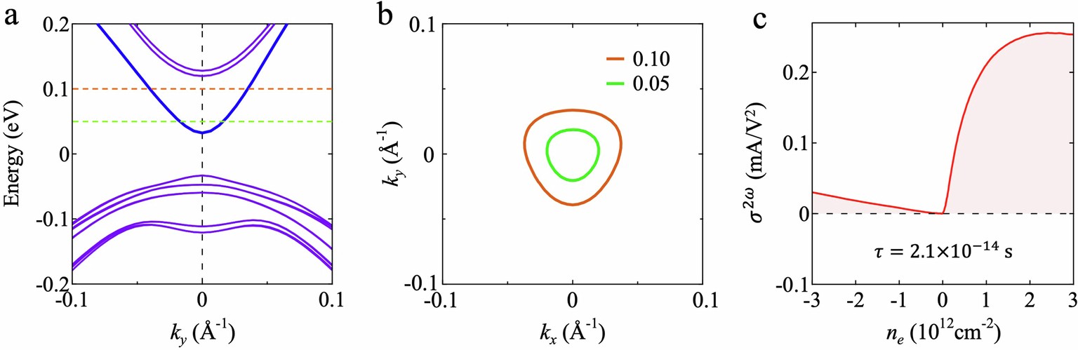 Extended Data Fig. 7