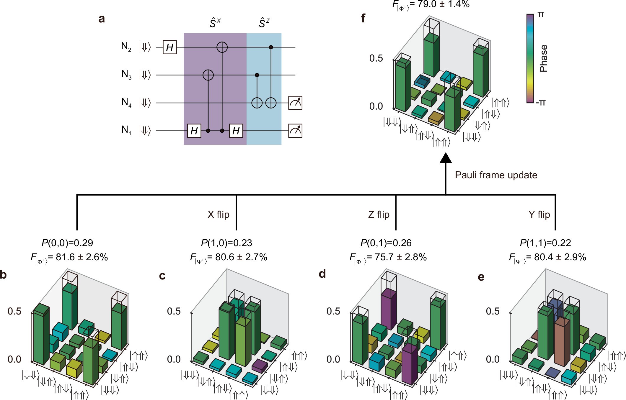 Extended Data Fig. 6: Bell state error correction from all the error subspaces.