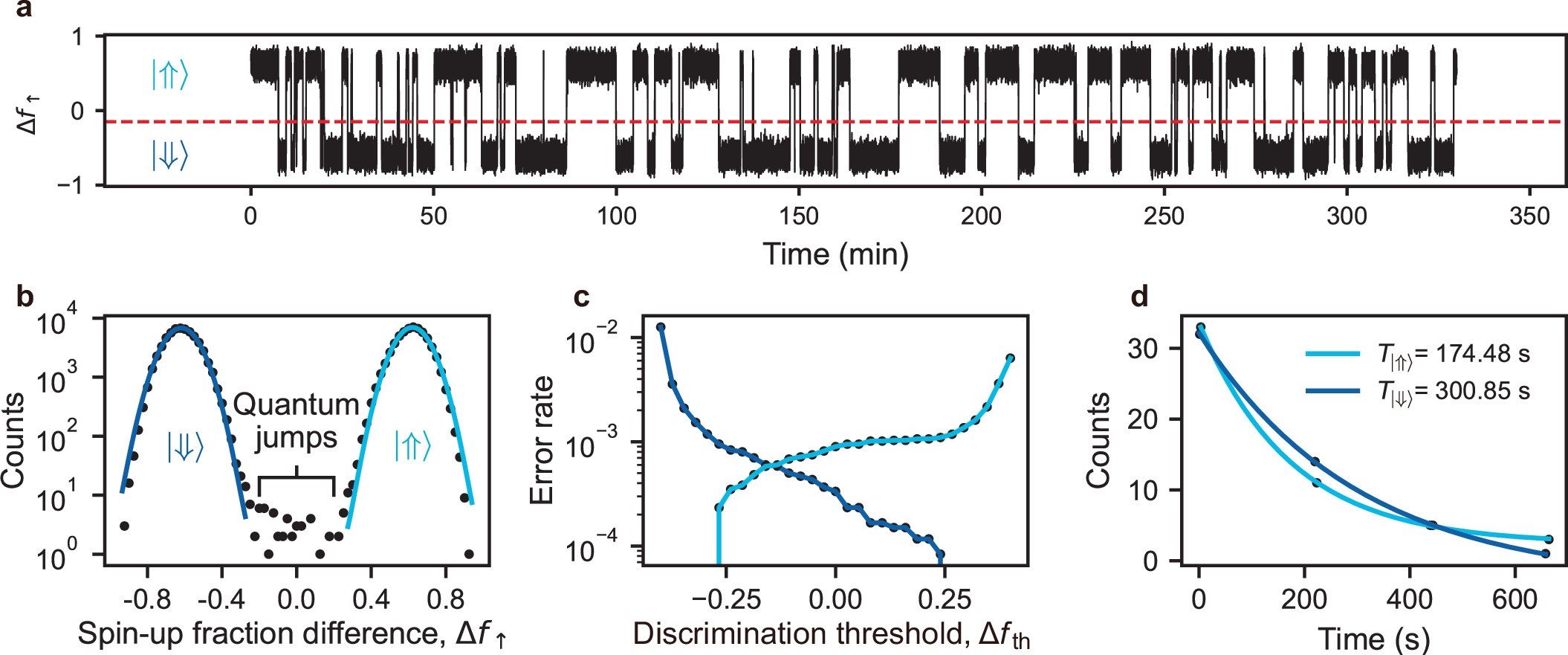 Extended Data Fig. 7: Nuclear spin lifetime.