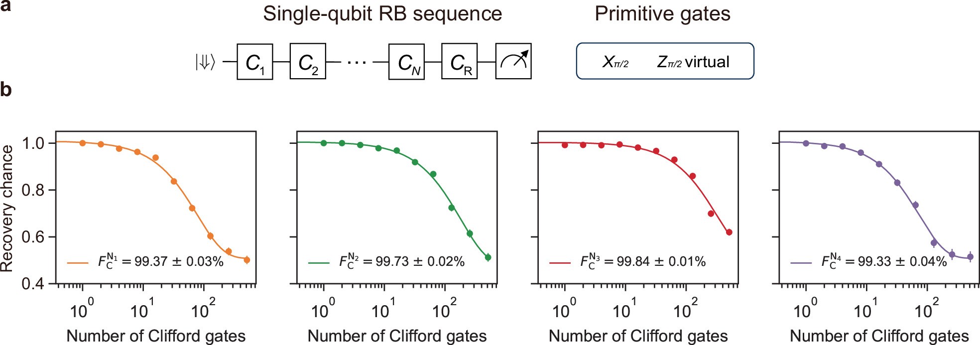 Extended Data Fig. 3: Single-qubit gate Randomised Benchmarking.