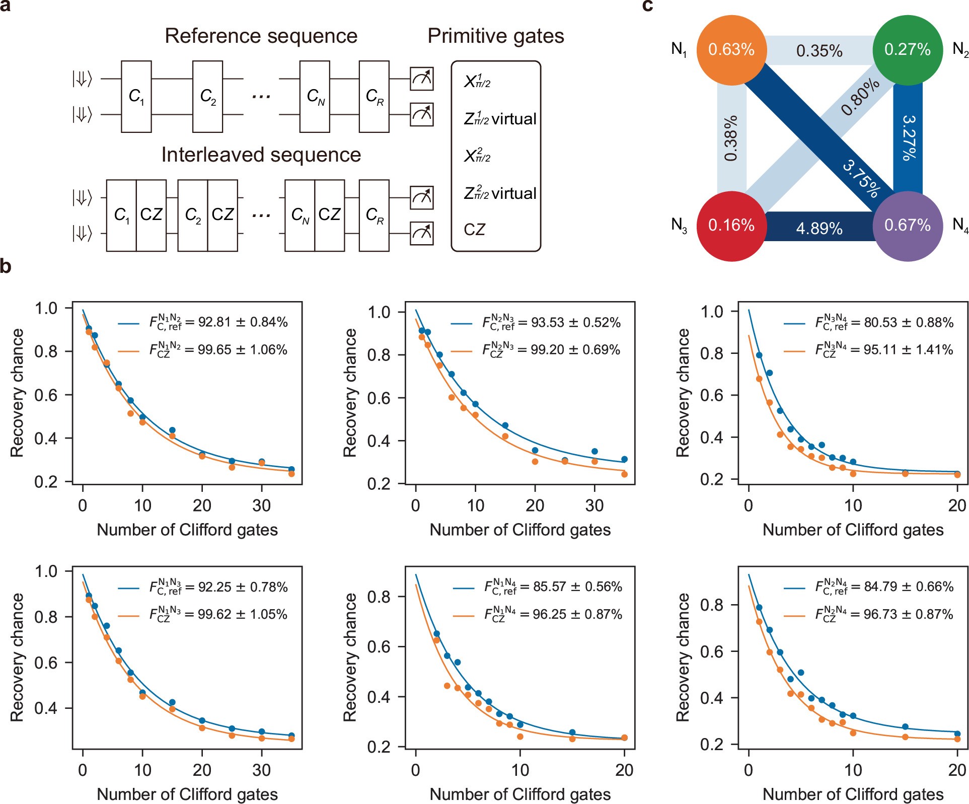 Extended Data Fig. 4: Two-qubit Randomised Benchmarking.