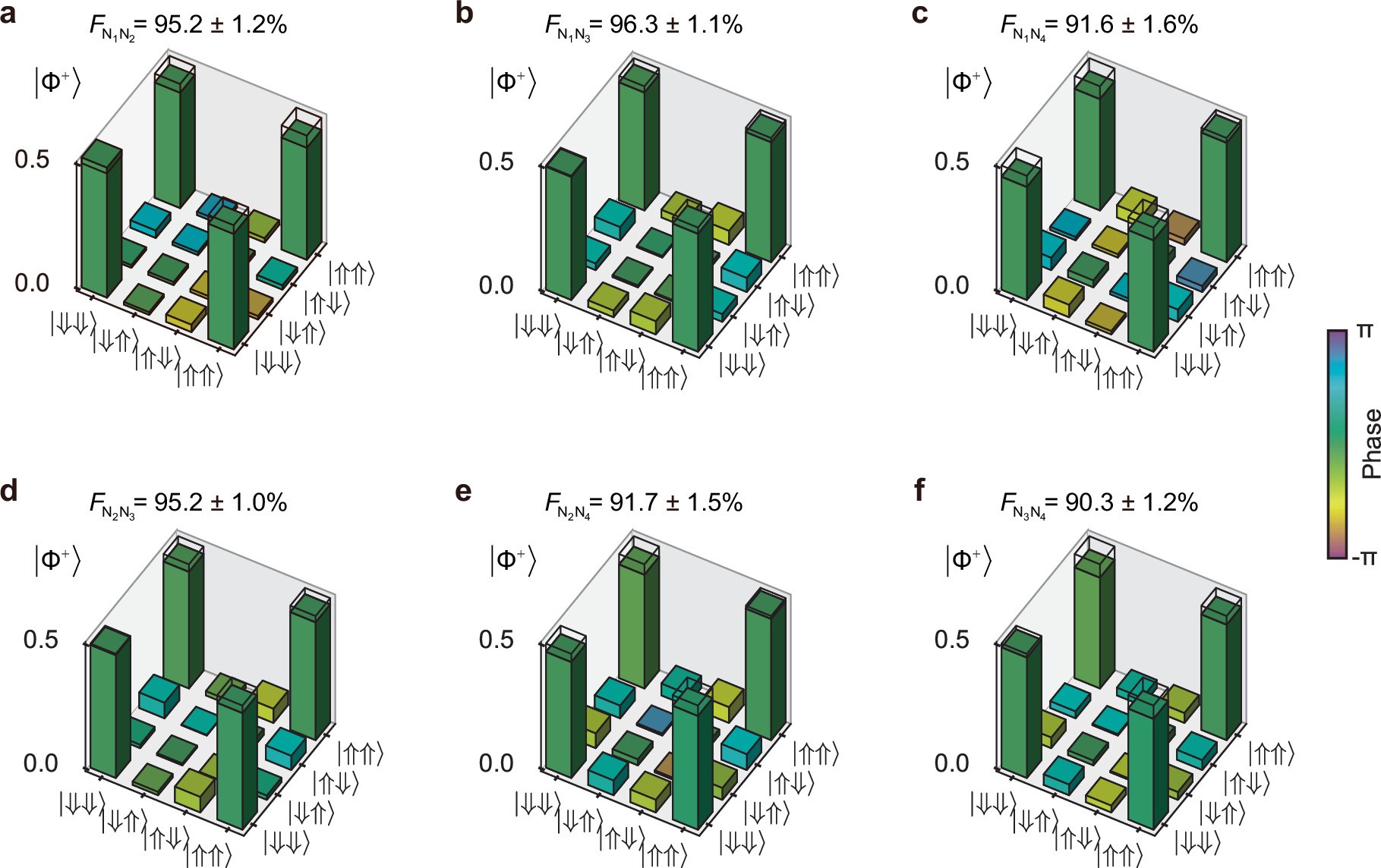 Extended Data Fig. 5: Bell states between each pair of the nuclear spins.