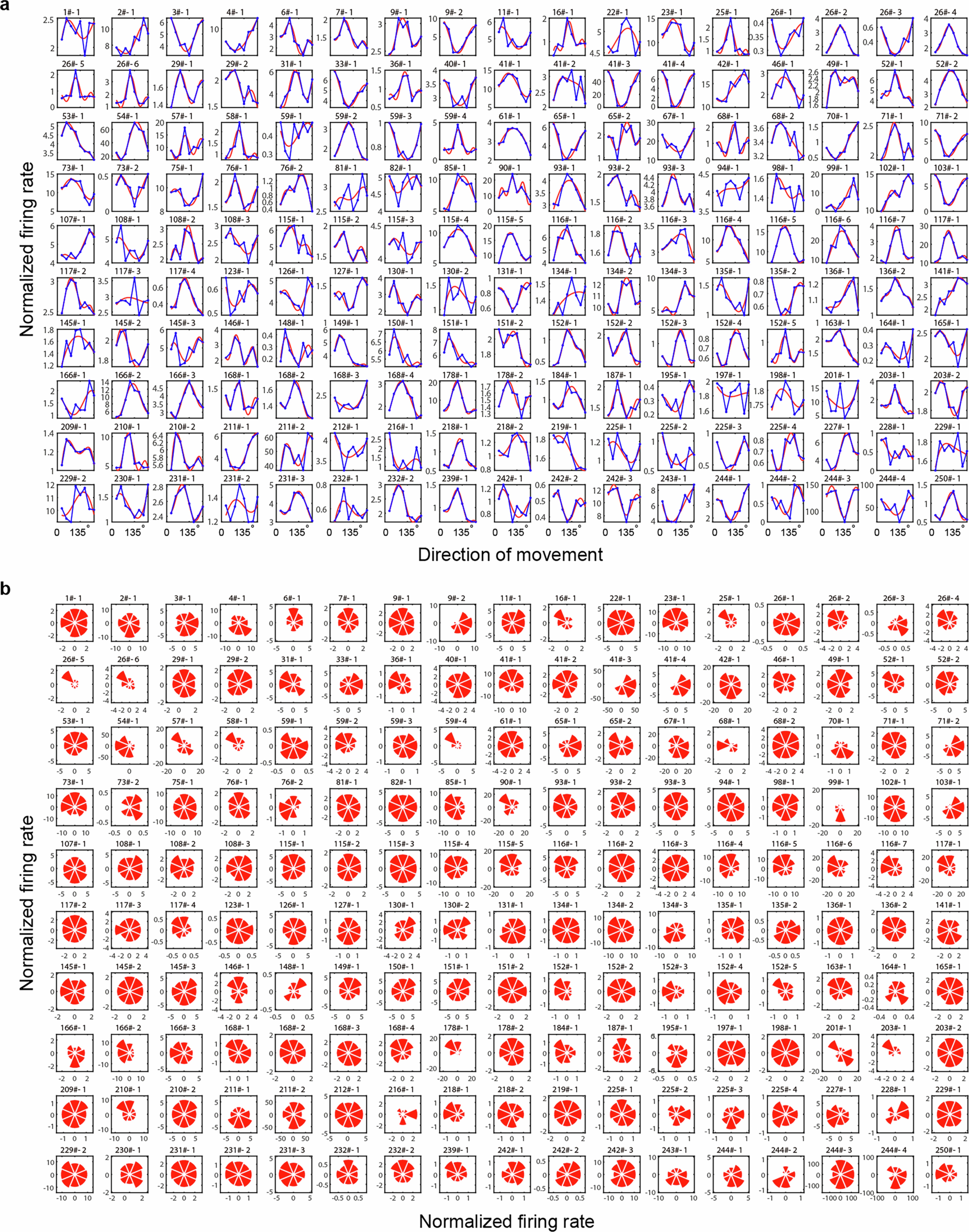 Extended Data Fig. 10: Preferred directions of M1 neurons recorded by a 256-channel ki-MEA device in a macaque monkey brain.