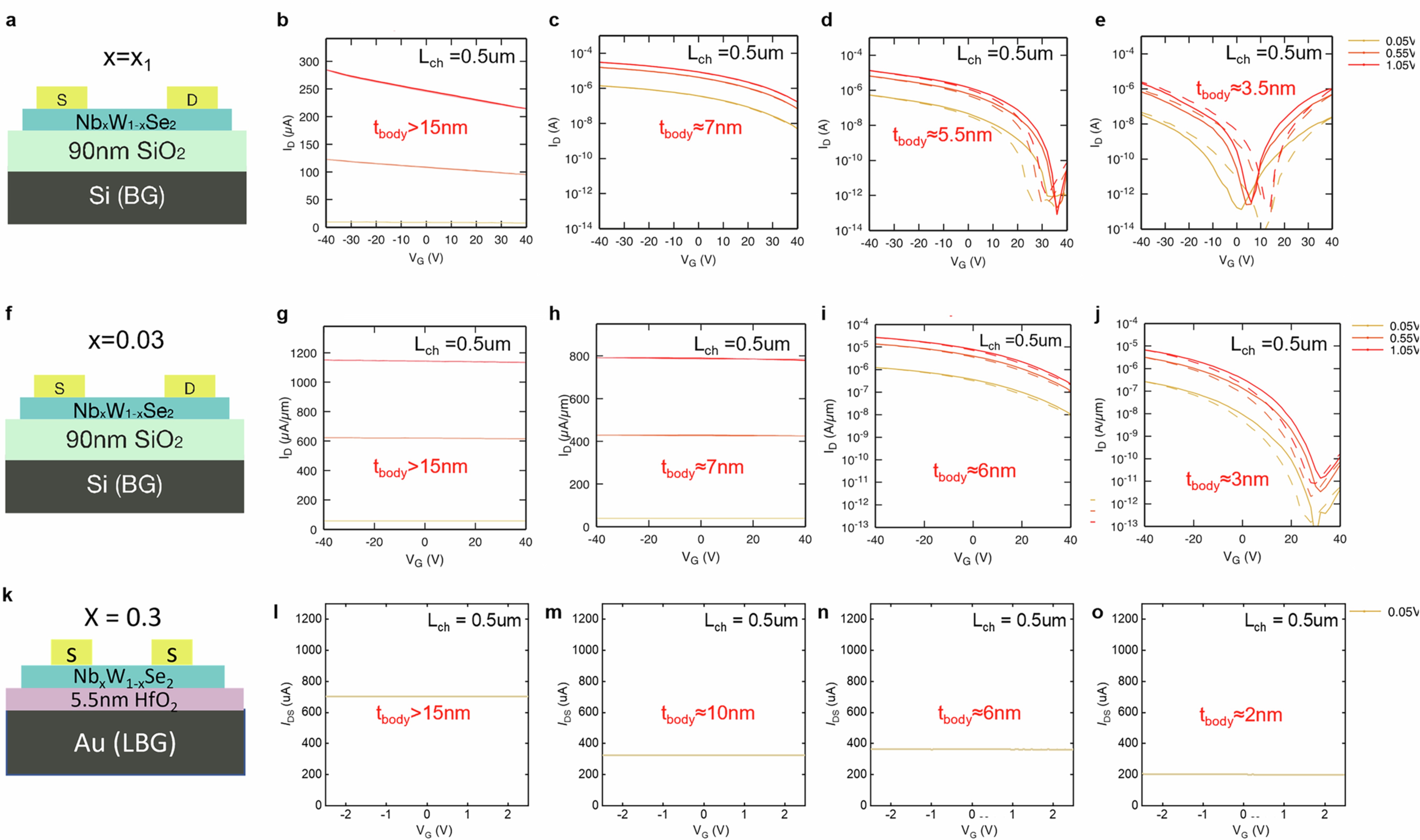 Extended Data Fig. 1: Transfer characteristics of mechanically exfoliated NbxW1-xSe2 flakes of varied composition with different thicknesses.