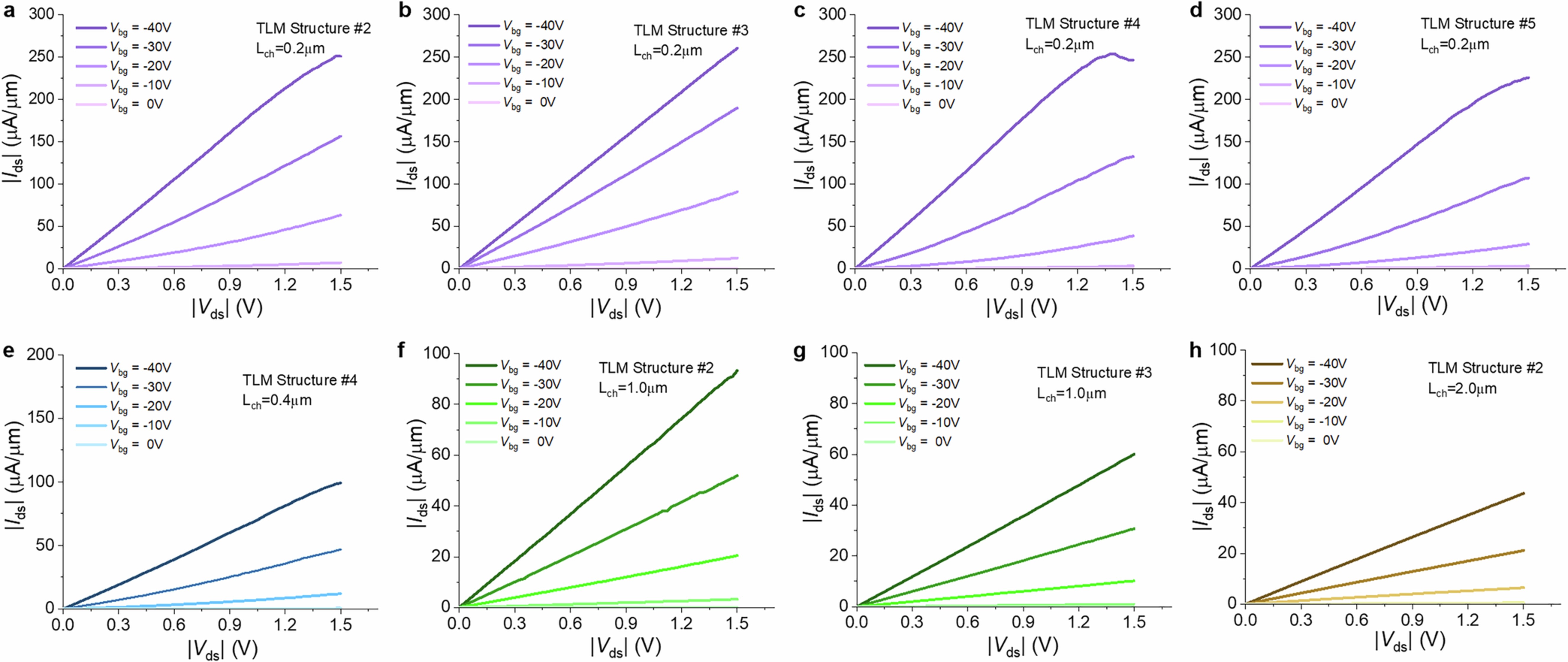 Extended Data Fig. 2: Output characteristics of 2D/2D contacted ML FETs on 90 nm SiO2 substrates.