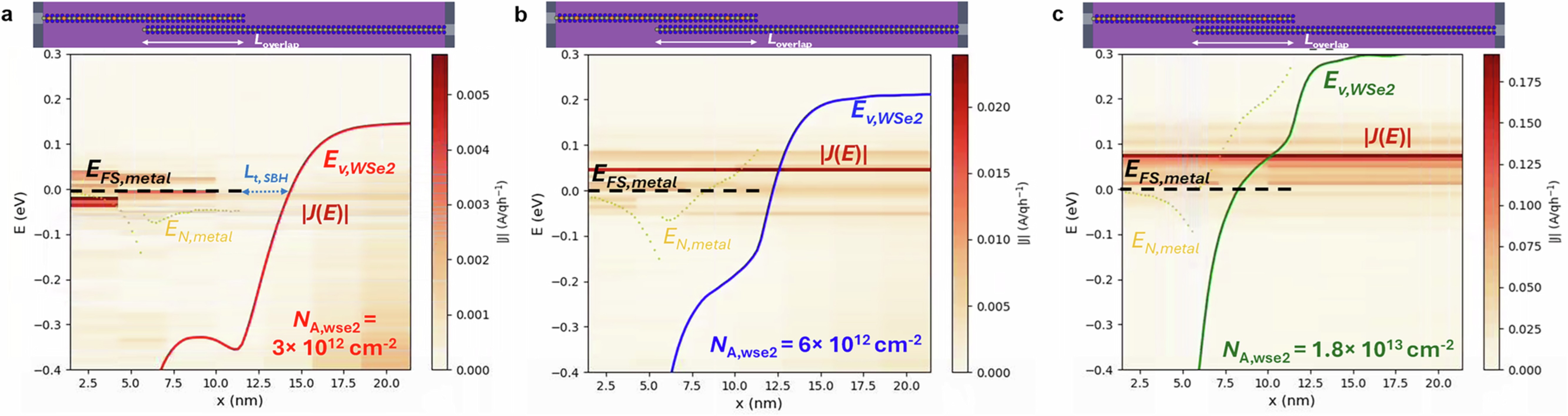 Extended Data Fig. 3: DFT-NEGF-simulated spectral current (in absolute units), | J(E)|, along the transport direction (x) in the Nb0.3W0.7Se2/WSe2 heterostructure of Fig. 4c for different NA,WSe2 doping concentrations in the WSe2 bottom layer a. NA,WSe2 = 3×1012 cm−2, b. NA,WSe2 = 6×1012 cm−2, and c. NA,WSe2 = 1.8×1013 cm−2.