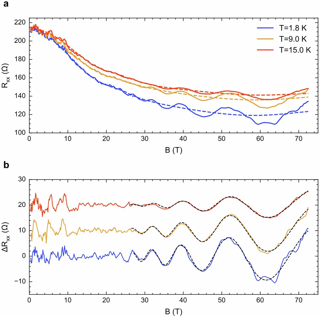 Extended Data Fig. 4: Background subtraction of Rxx.
