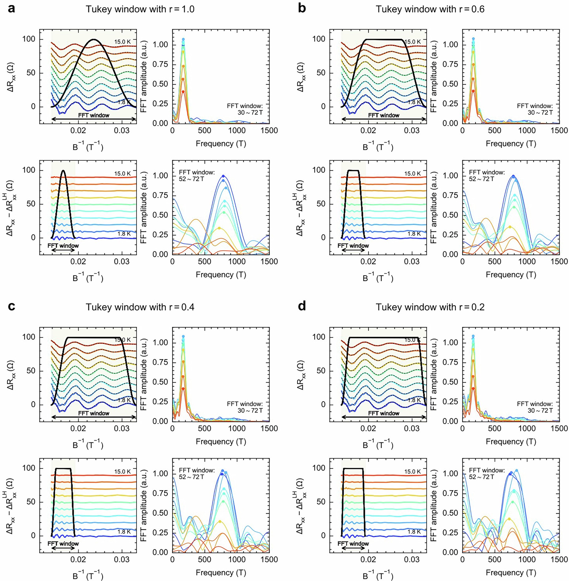Extended Data Fig. 5: FFT analysis using different window functions.