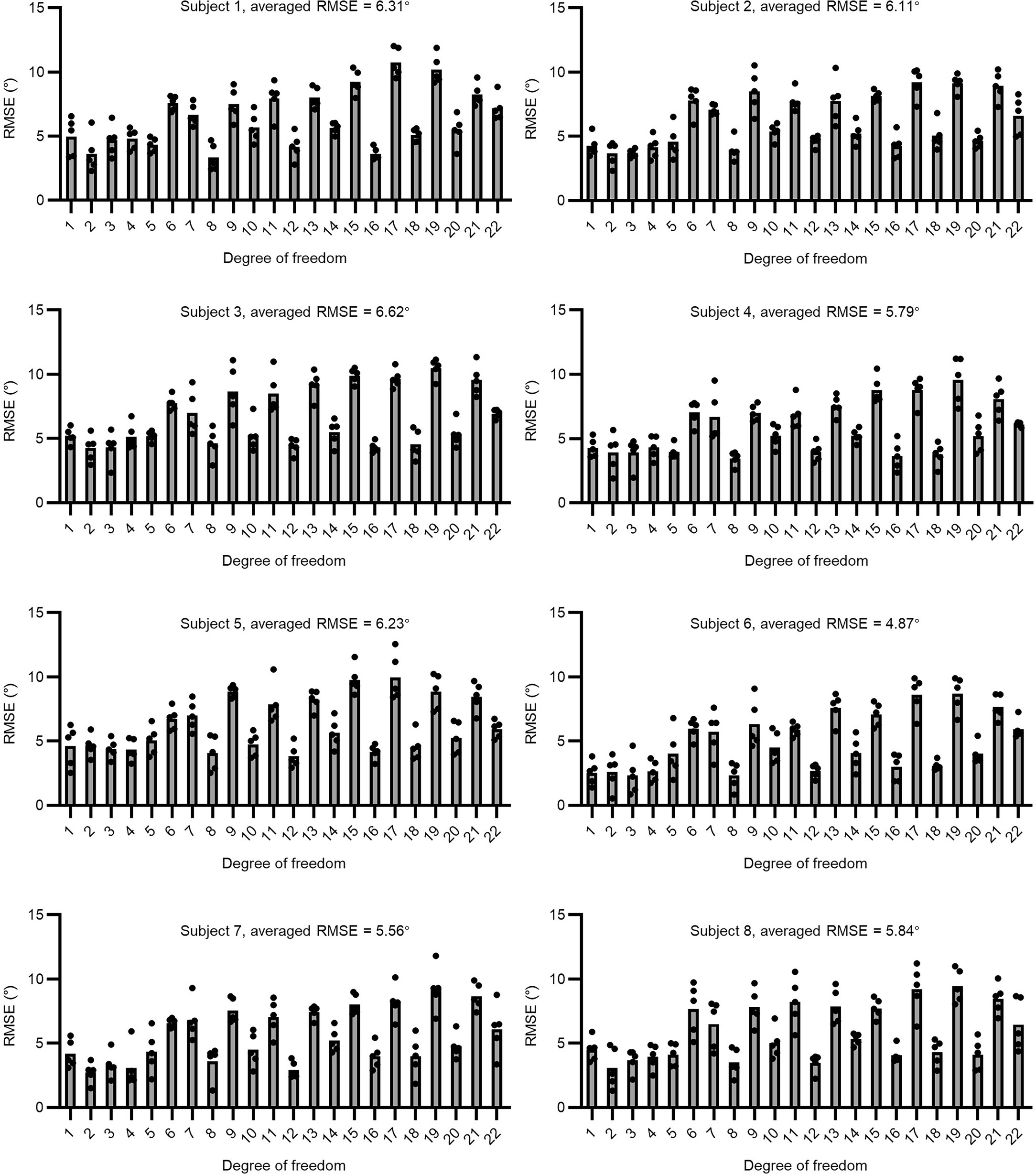 Extended Data Fig. 5: Wearing-position-robust tracking performance from 8 subjects (3 females, 5 males) with wrist circumference ranging from 12.8 cm to 18.4 cm (see Supplementary Table 4 for details).