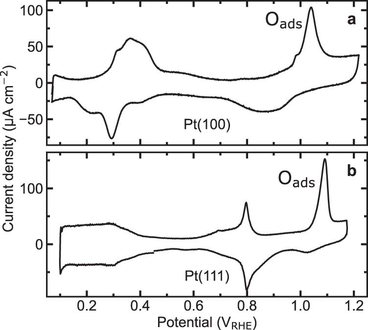 Extended Data Fig. 1: Cyclic voltammograms measured in the electrochemical cell used for the Surface X-ray Diffraction measurements.