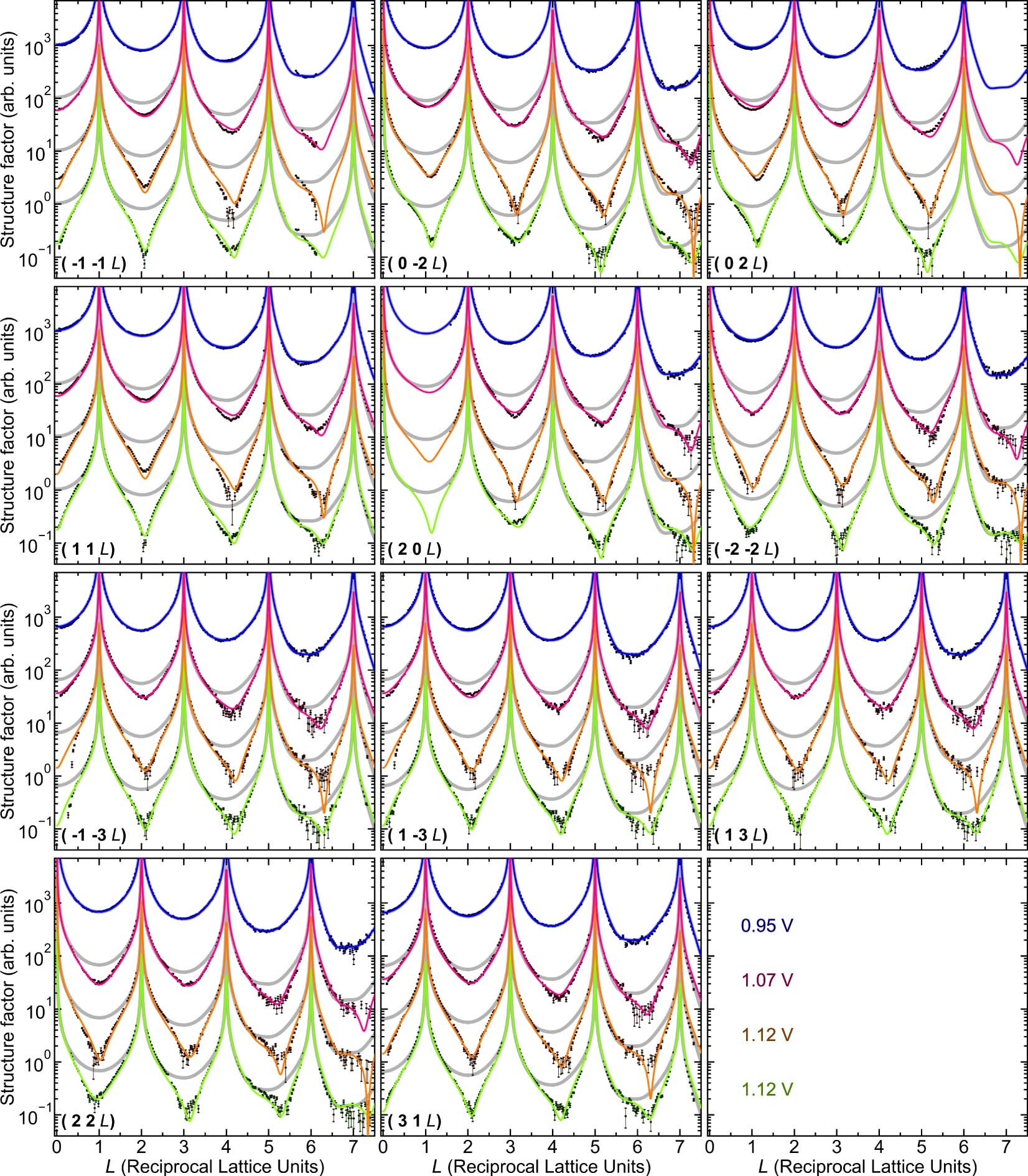 Extended Data Fig. 3: Crystal truncation rods (CTR) and corresponding CTR fits of Pt(100) close to and in the region of oxide formation.