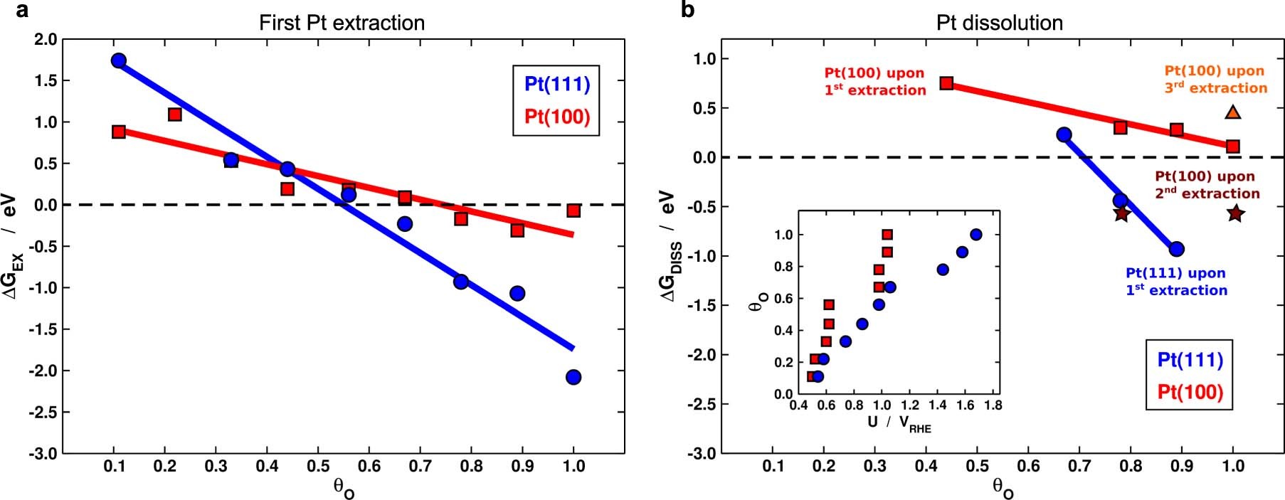 Extended Data Fig. 4: Gibbs energy for the first Pt extraction and the subsequent dissolution of Pt.