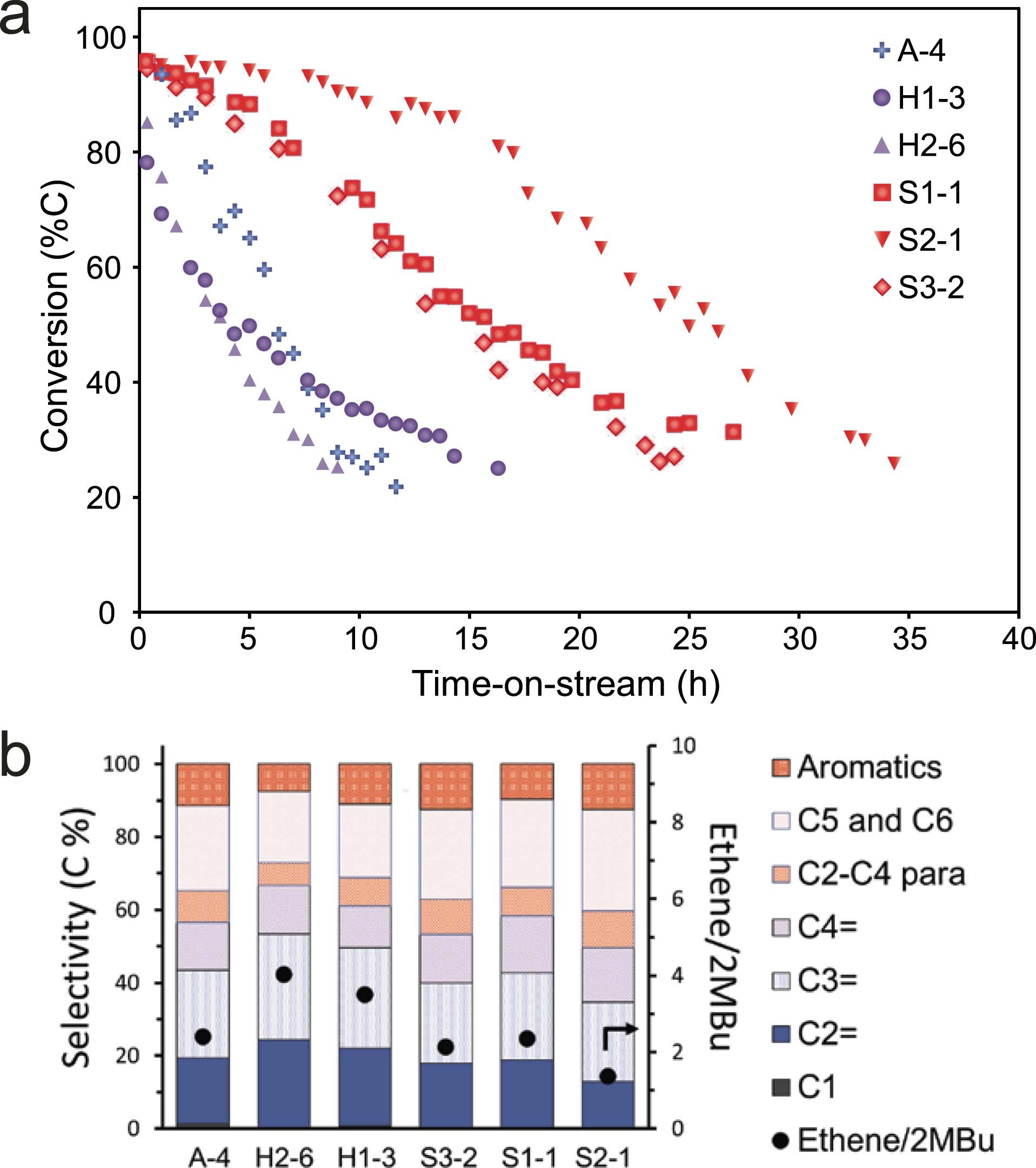 Extended Data Fig. 2: Conversion and selectivity of zoned and homogeneous zeolite catalysts.