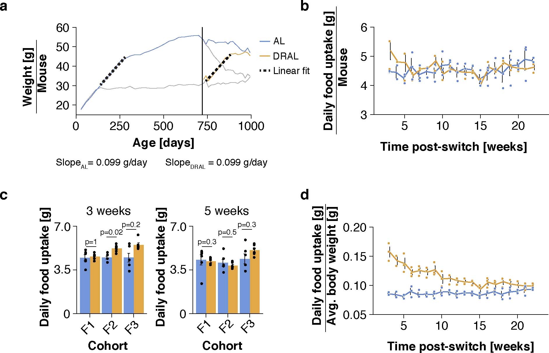 Extended Data Fig. 1: Food intake of AL and DRAL mice.