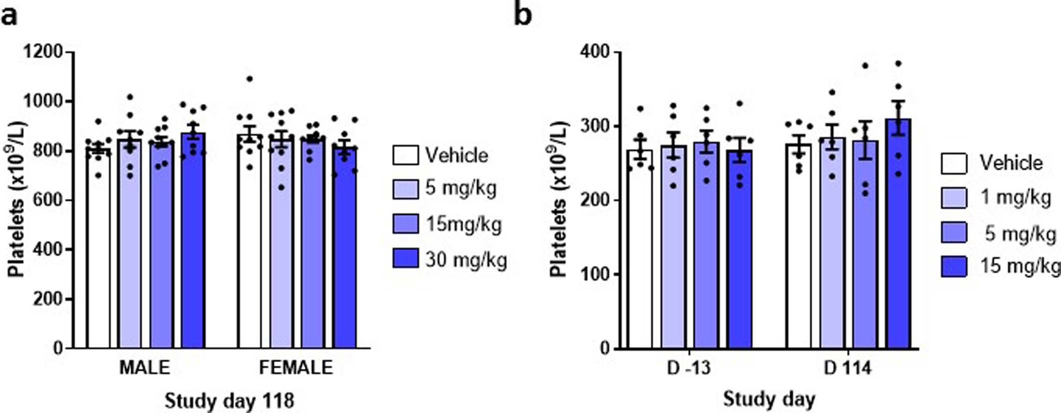 Extended Data Fig. 1: Platelet counts in 4-month oral toxicity studies of PF-05175157 in rats and dogs.