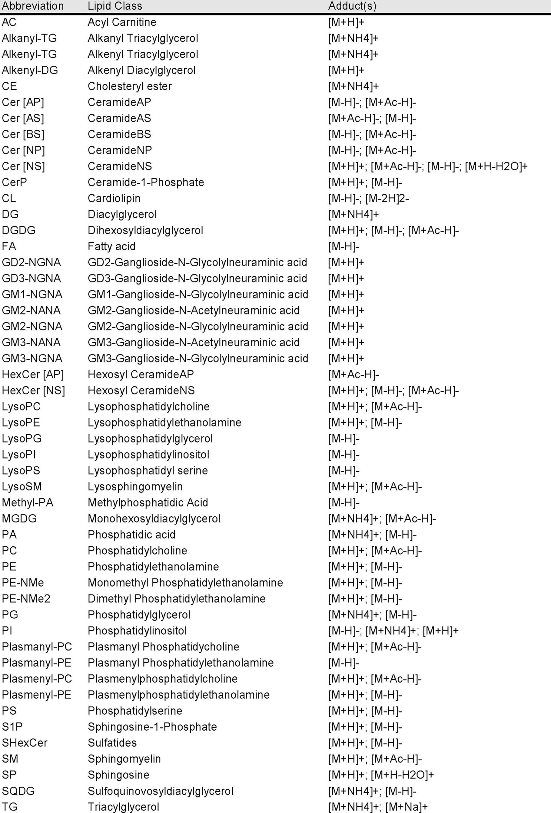 Extended Data Fig. 7: Lipid class abbreviations and identifications with respective adduct types.