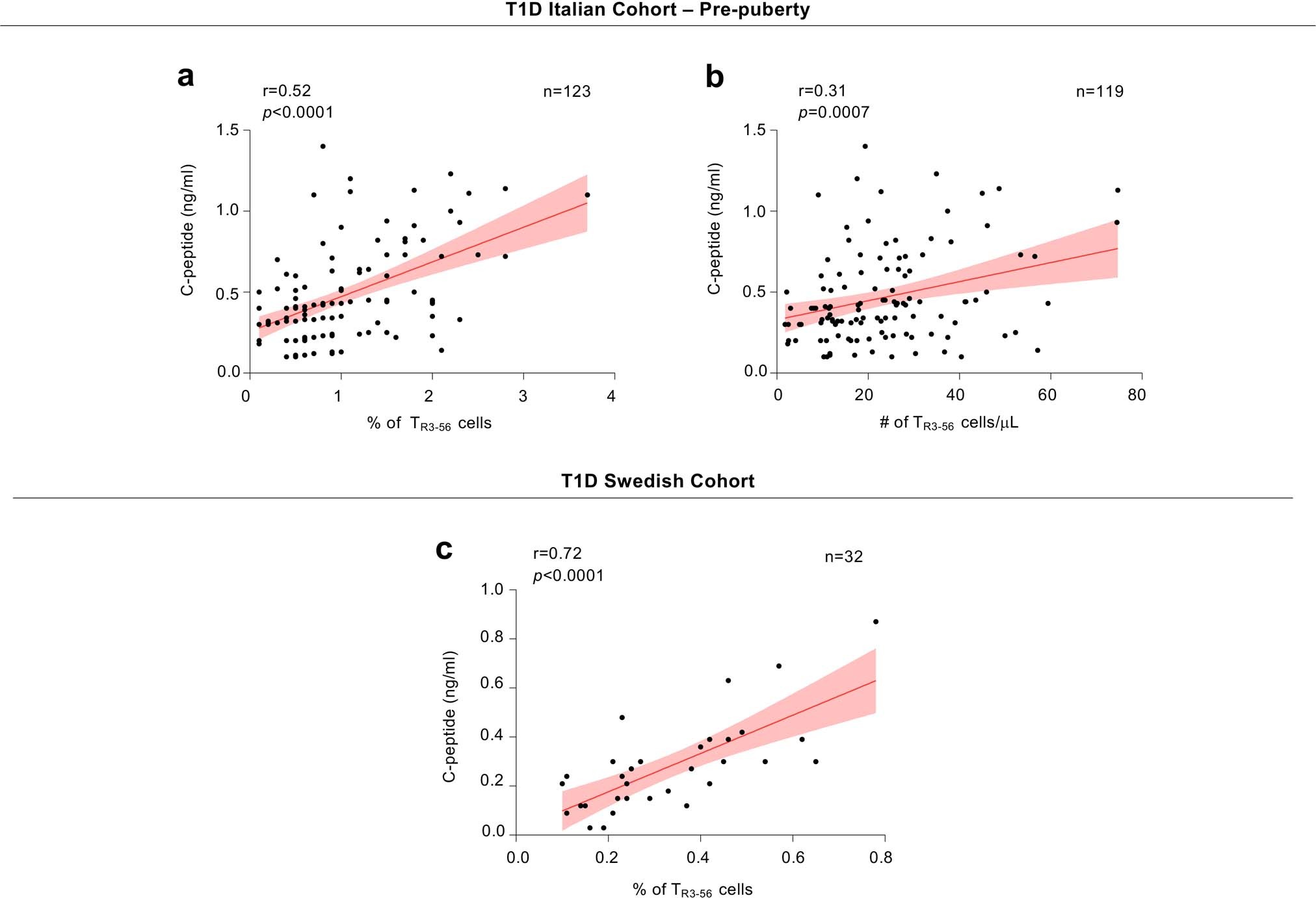 Extended Data Fig. 3: Correlation between TR3-56 cells and fasting C-peptide in the absence of outliers.