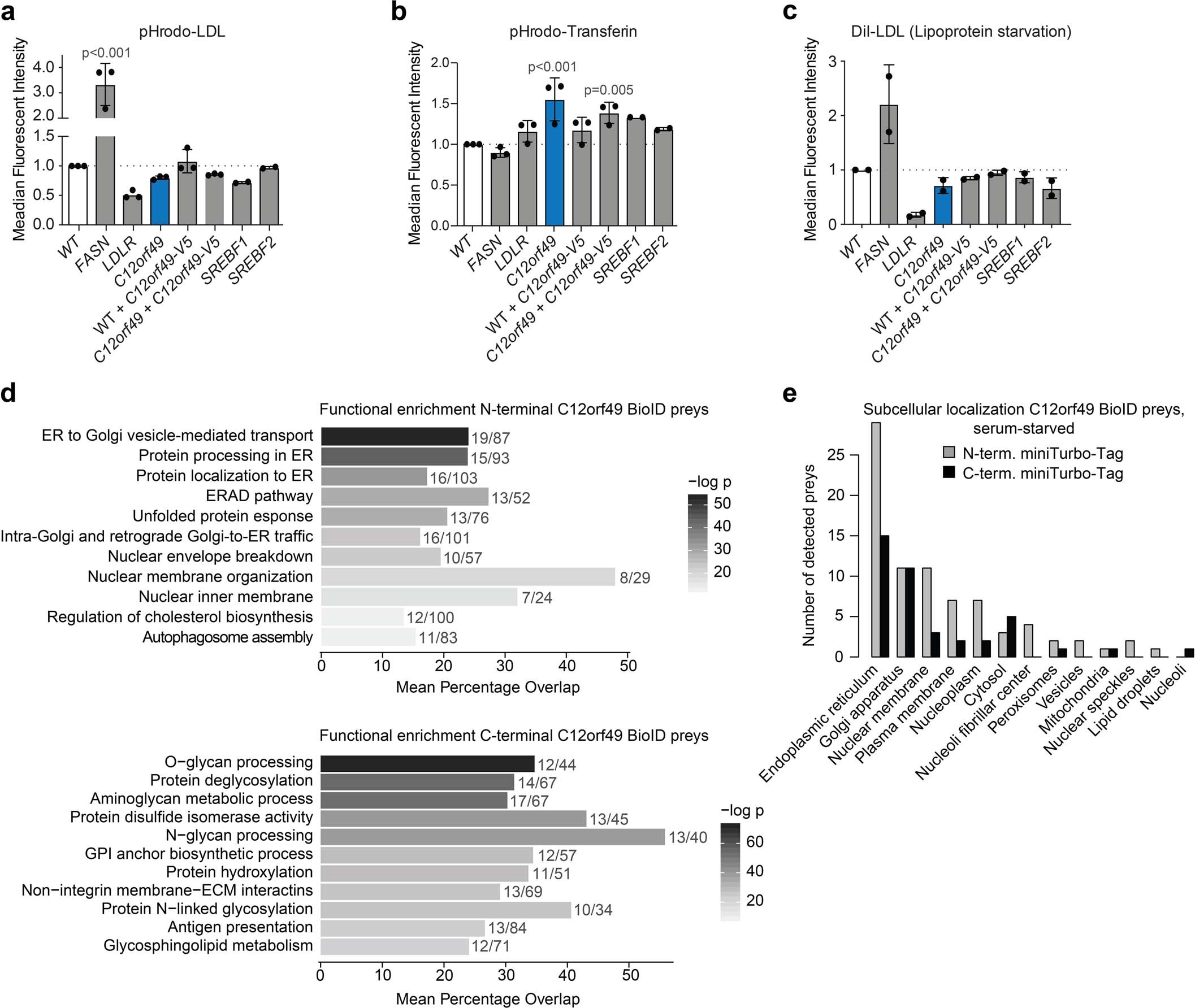 Extended Data Fig. 5