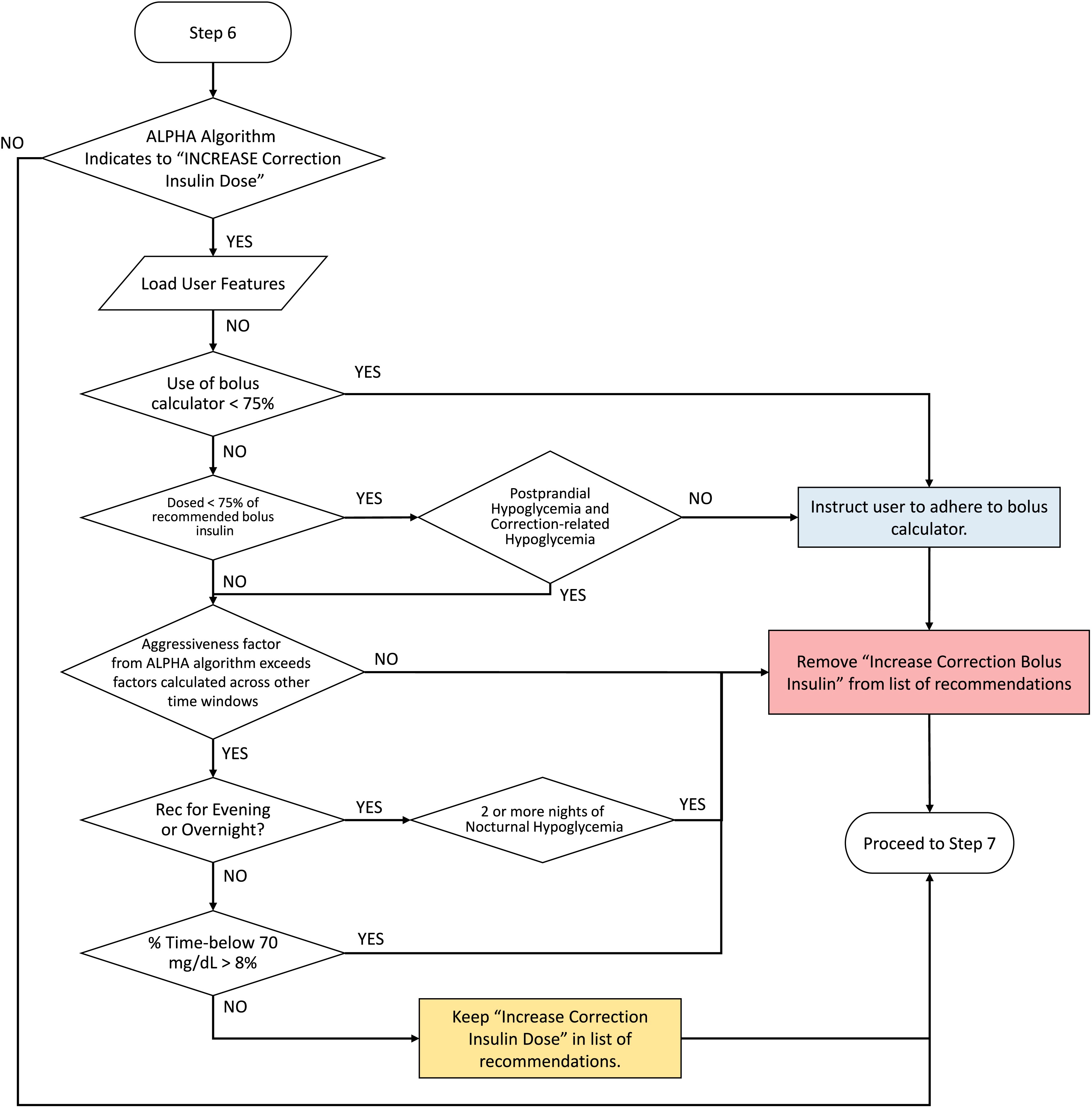 Extended Data Fig. 6: Quality control algorithm to assess increasing correction bolus insulin dosage.