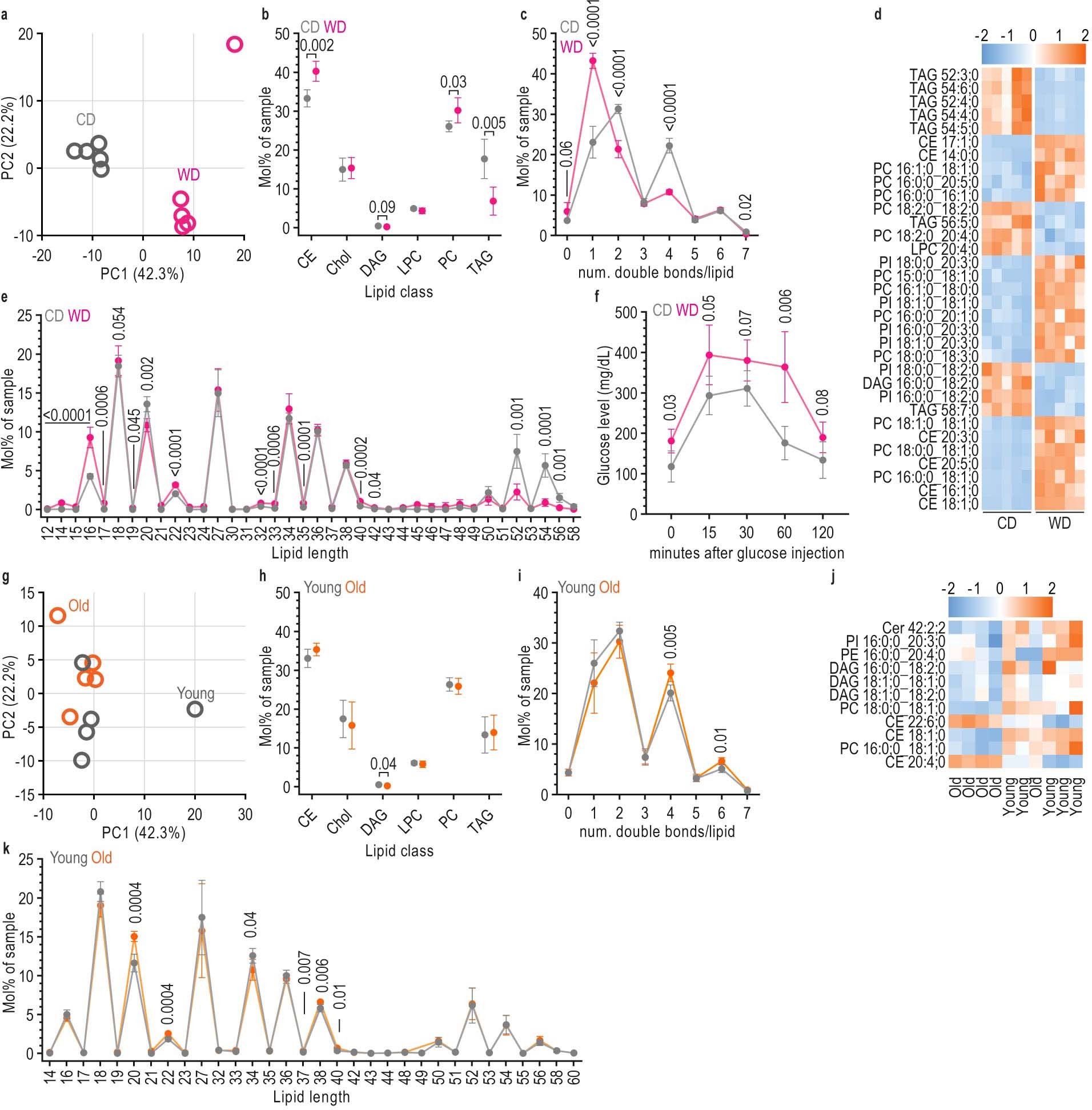 Extended Data Fig. 1: The plasma lipidome is altered by Western diet.