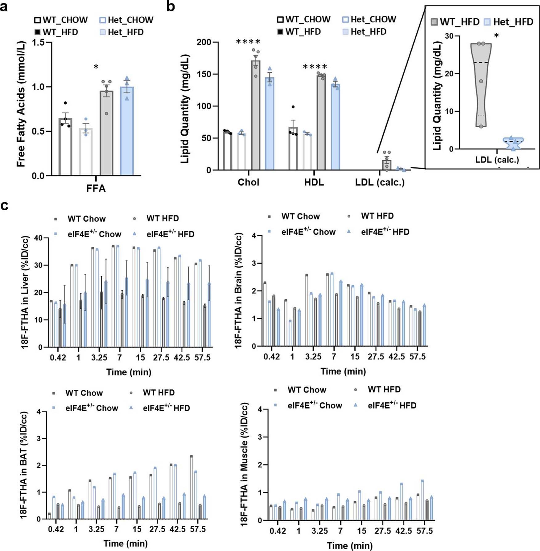 Extended Data Fig. 5: Circulating lipids and 18F-FTHA lipid uptake into metabolic tissues.