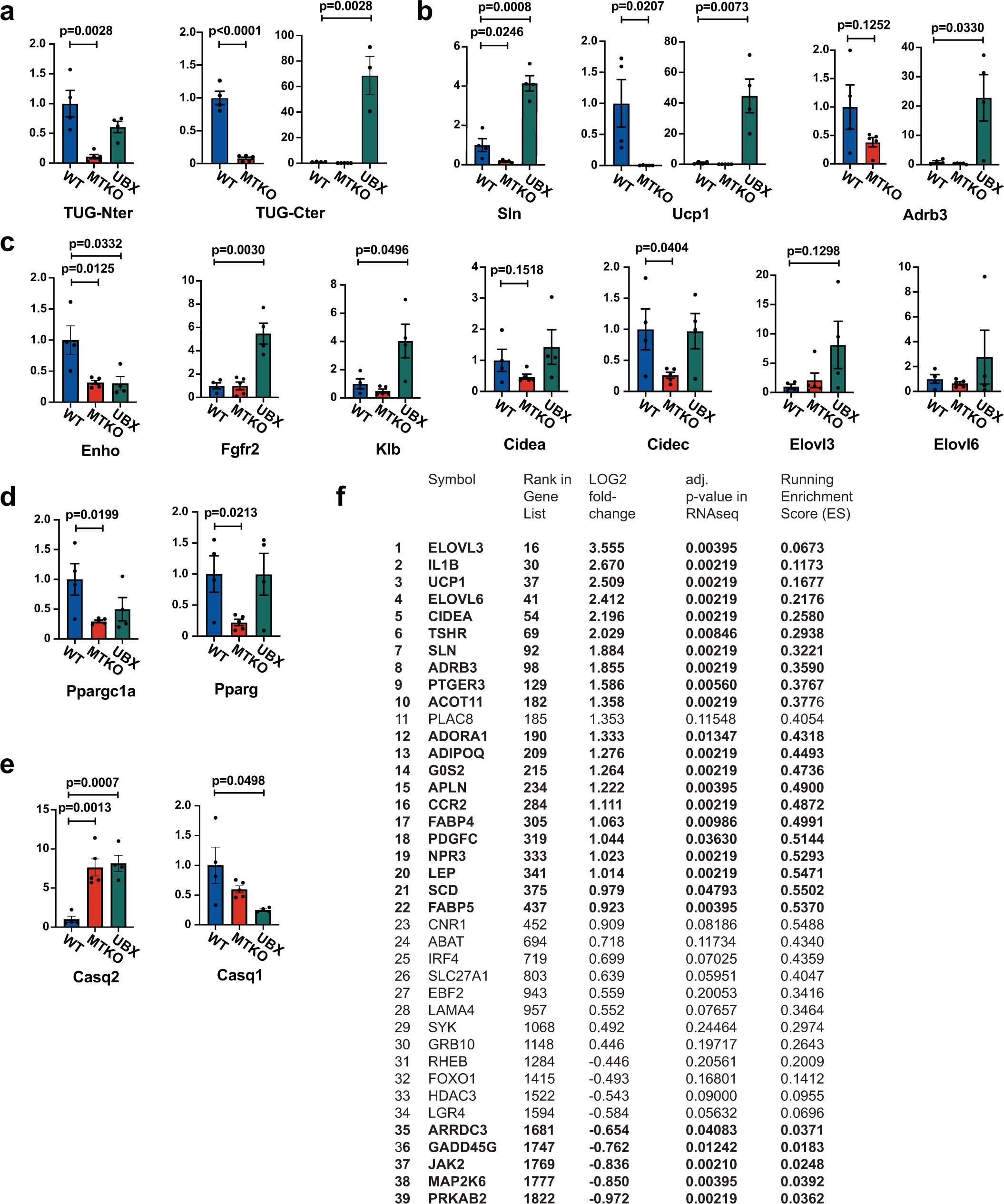 Extended Data Fig. 5