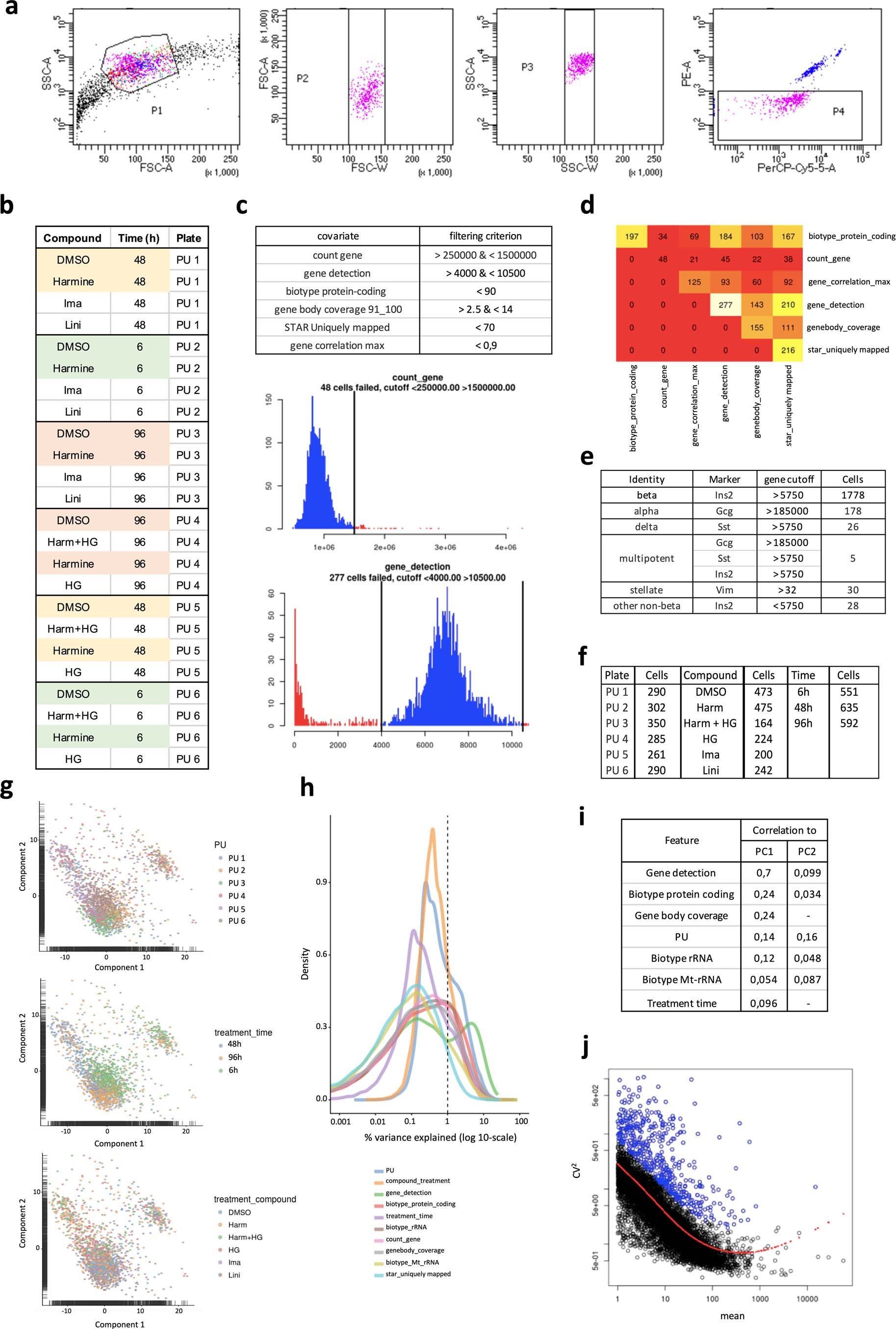 Extended Data Fig. 3: Single-cell RNA-seq of β-cells reveals characteristic transcriptional signatures (related to Fig. 4).
