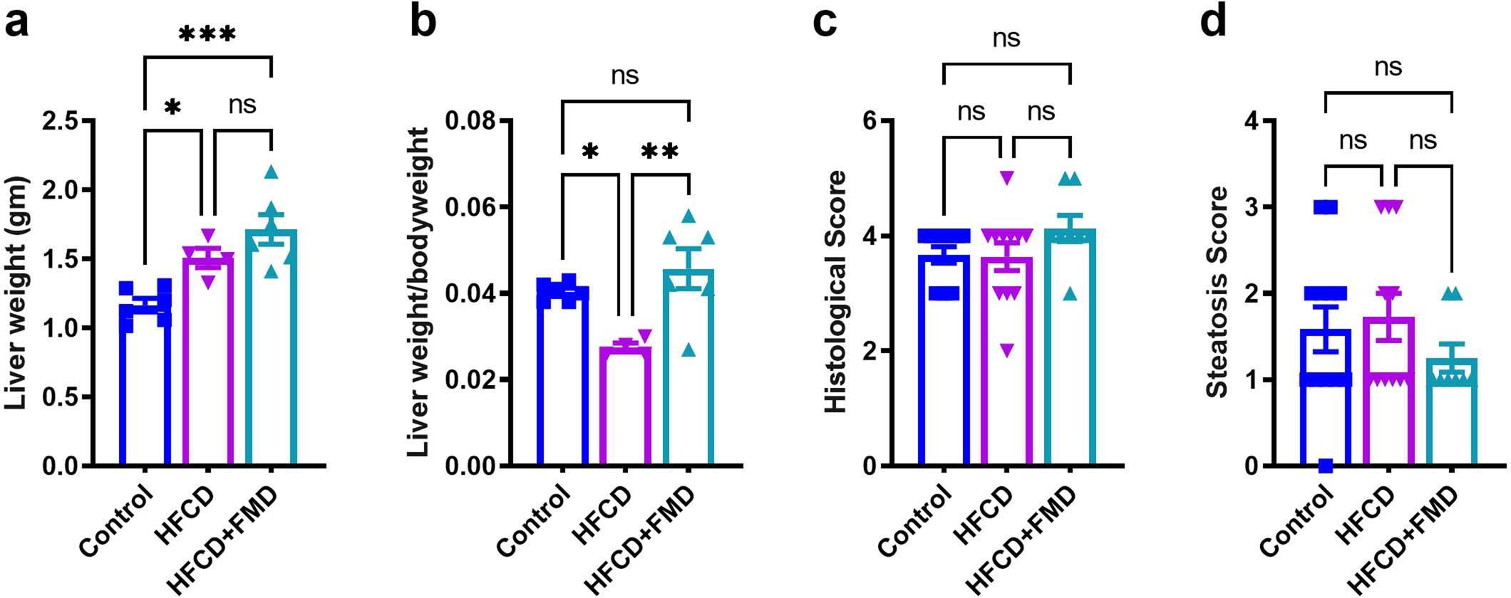 Extended Data Fig. 2: Liver weight and histological assessment after 11 cycles of FMD.