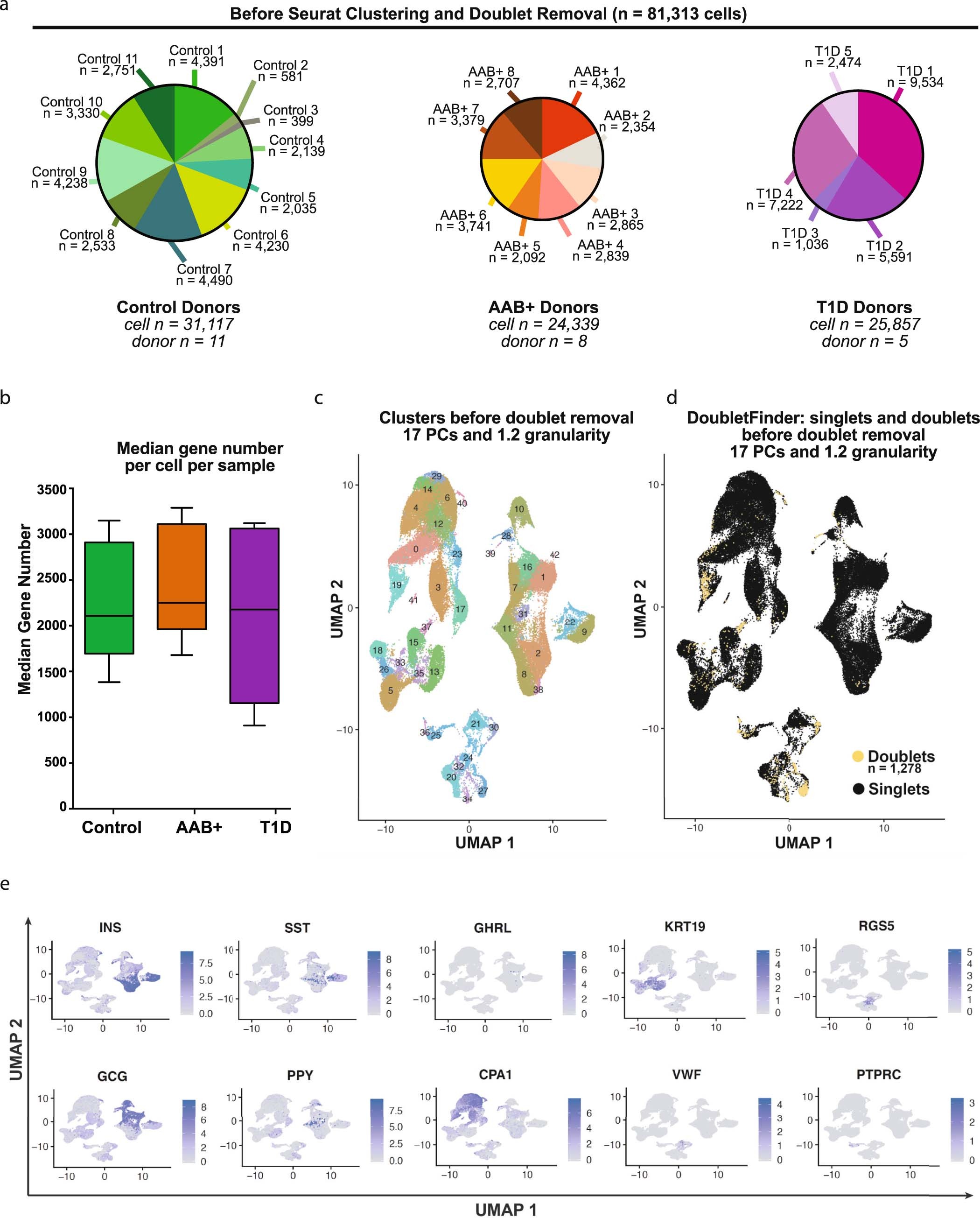 Extended Data Fig. 1: Cell numbers and clustering before complete filtering.