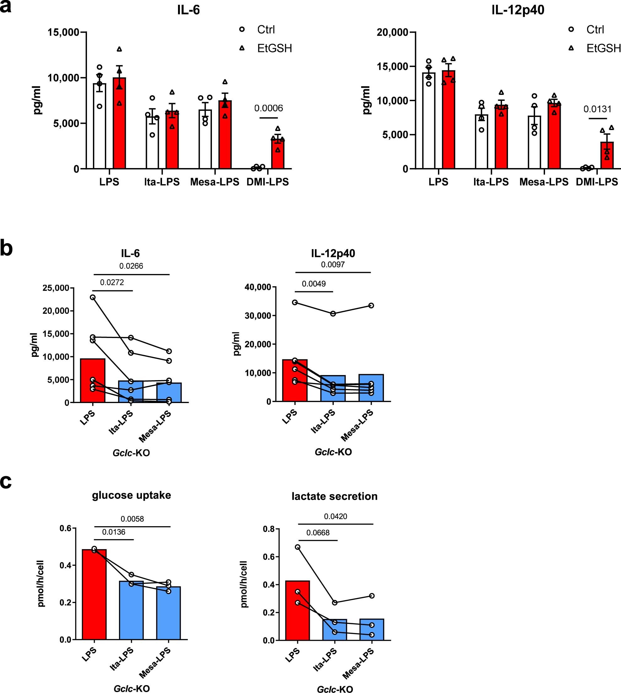 Extended Data Fig. 6: Effects of itaconate and mesaconate are independent of GSH.