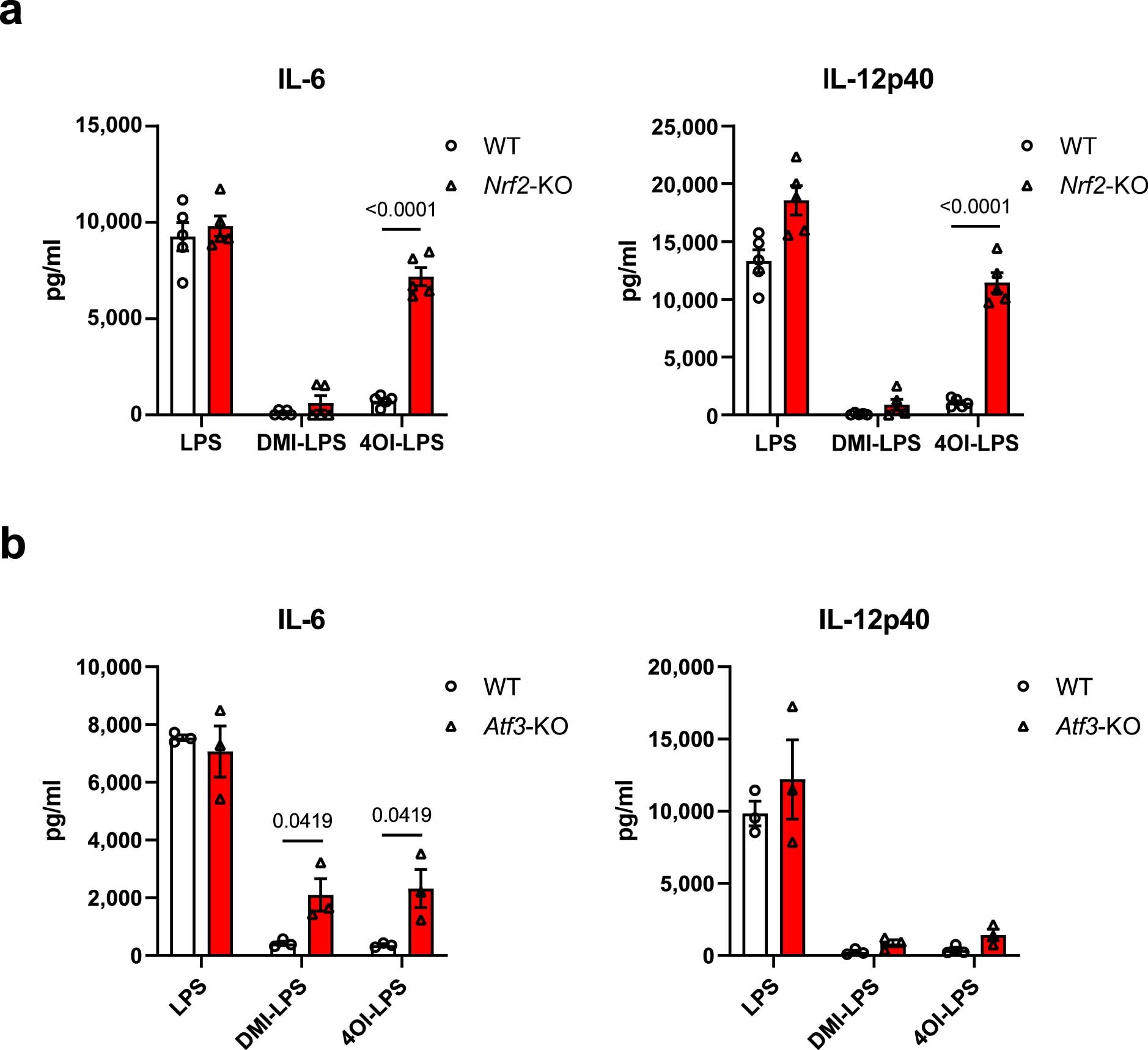 Extended Data Fig. 5: Dependency of DMI and 4-OI on NRF2 and ATF3 for their anti-inflammatory effects in mouse BMDMs.