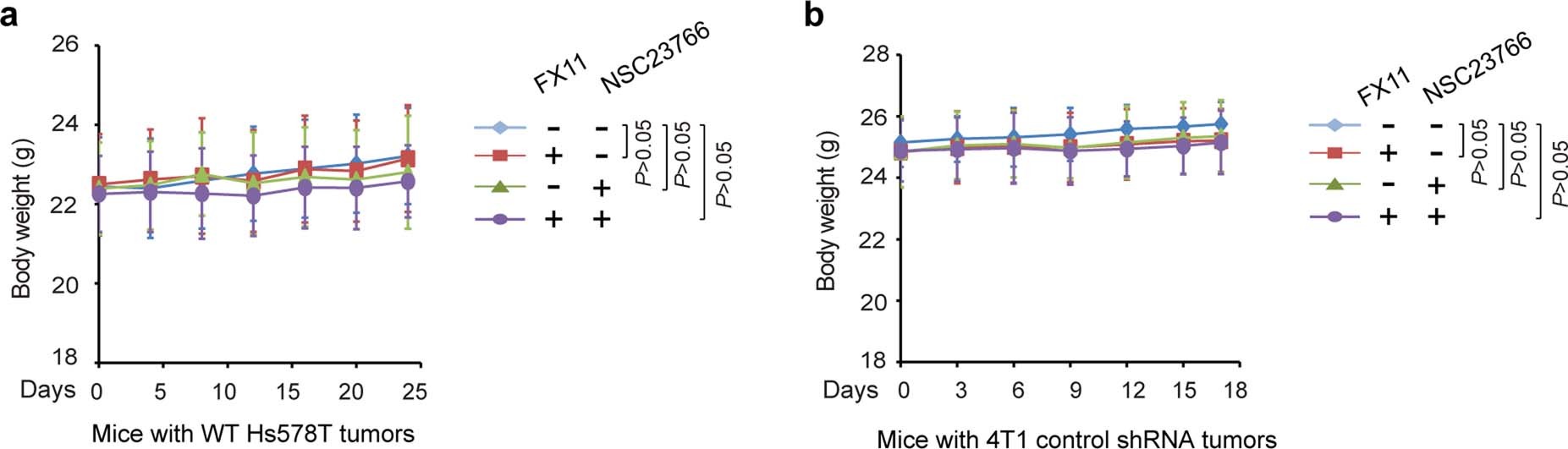 Extended Data Fig. 8: The effect of small-molecule inhibitor treatments on the body weights of tumor-bearing mice.
