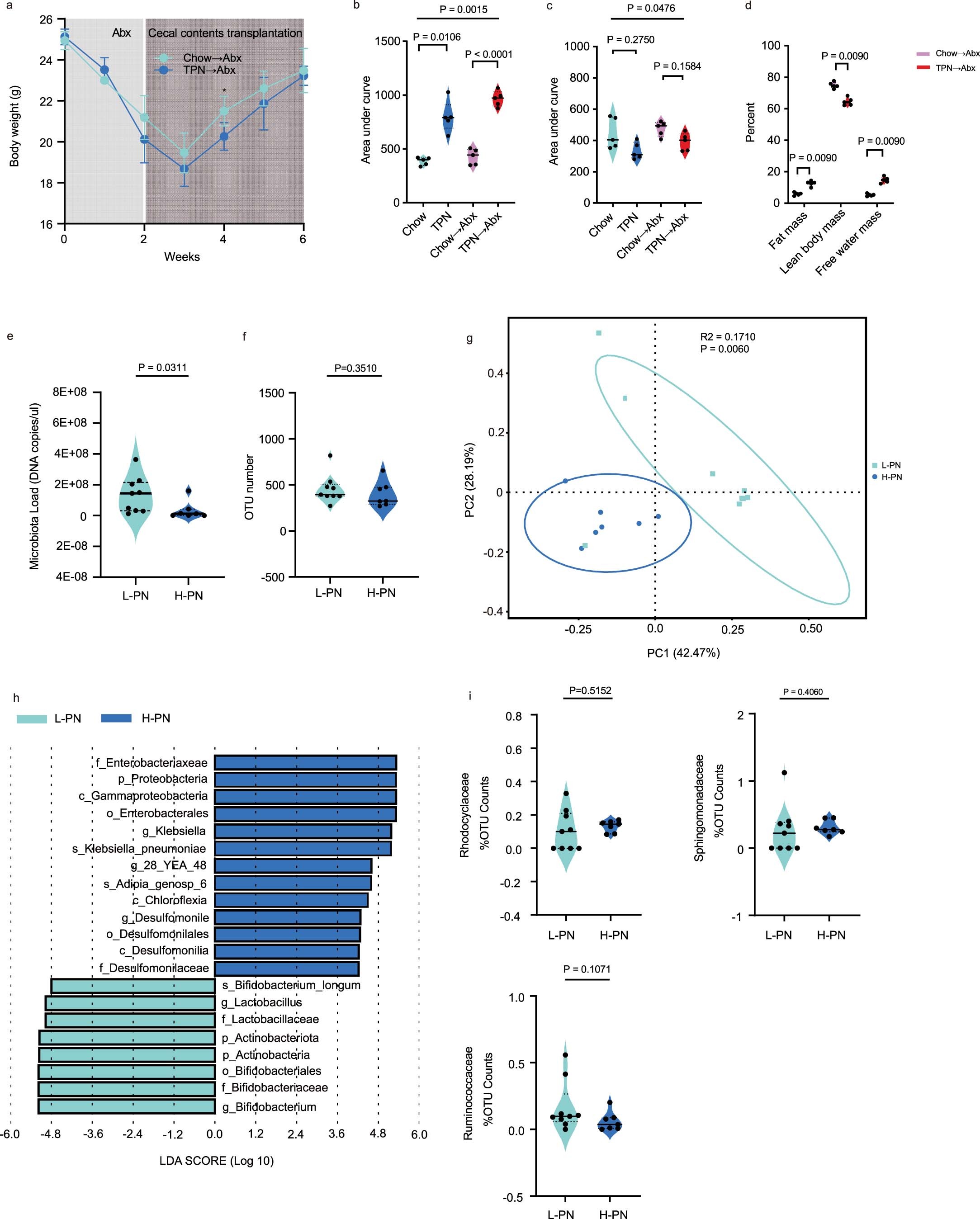 Extended Data Fig. 4: Cecal contents transplantation can induce glucose metabolism disorders and microbiome of patients with IF.