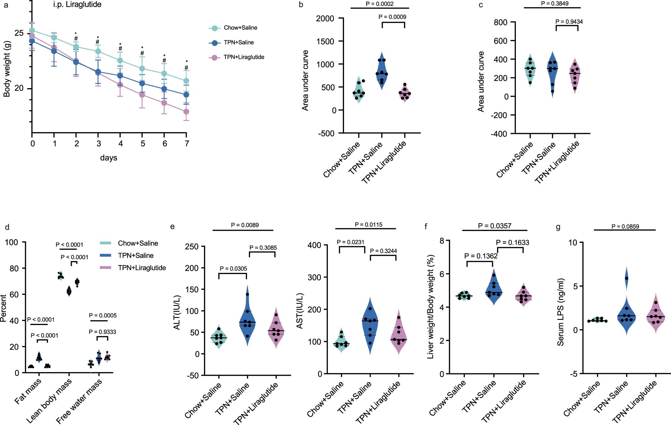 Extended Data Fig. 9: The effect of liraglutide administration on glucose metabolism disorders associated with TPN.