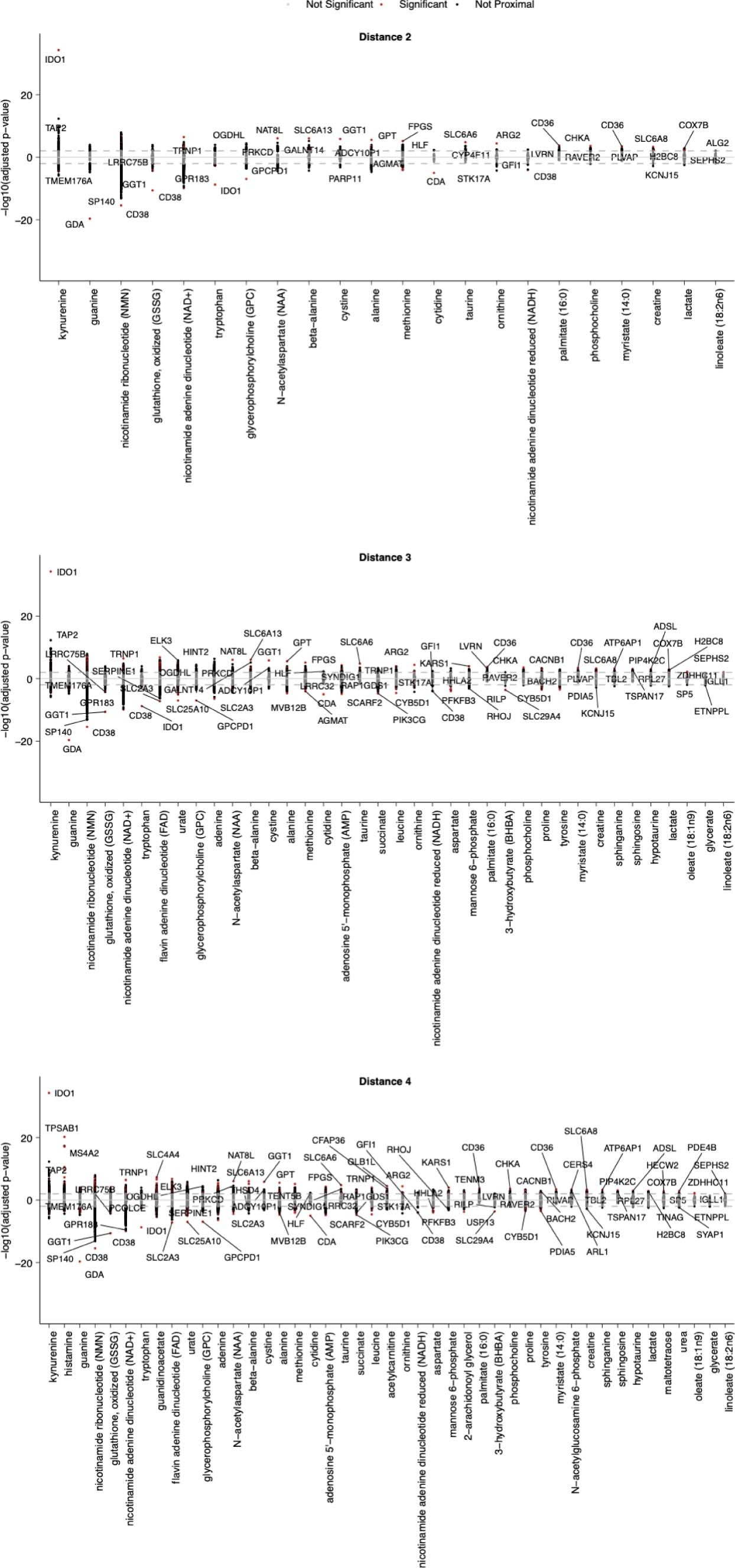 Extended Data Fig. 4: Gene-metabolite proximity at relaxed distance thresholds has similar results.